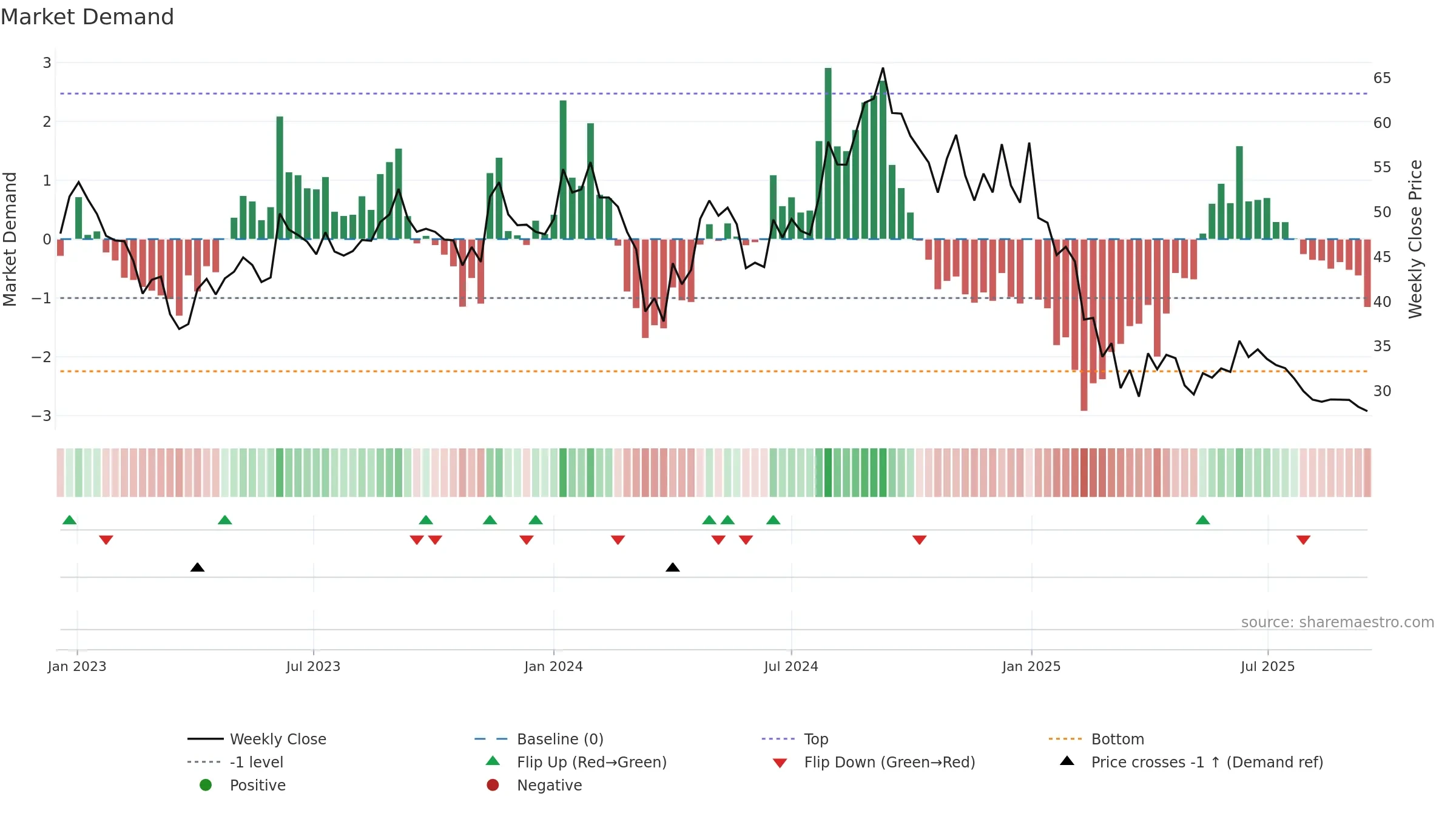 BASML weekly Market Demand chart, closing 2025-09-15.