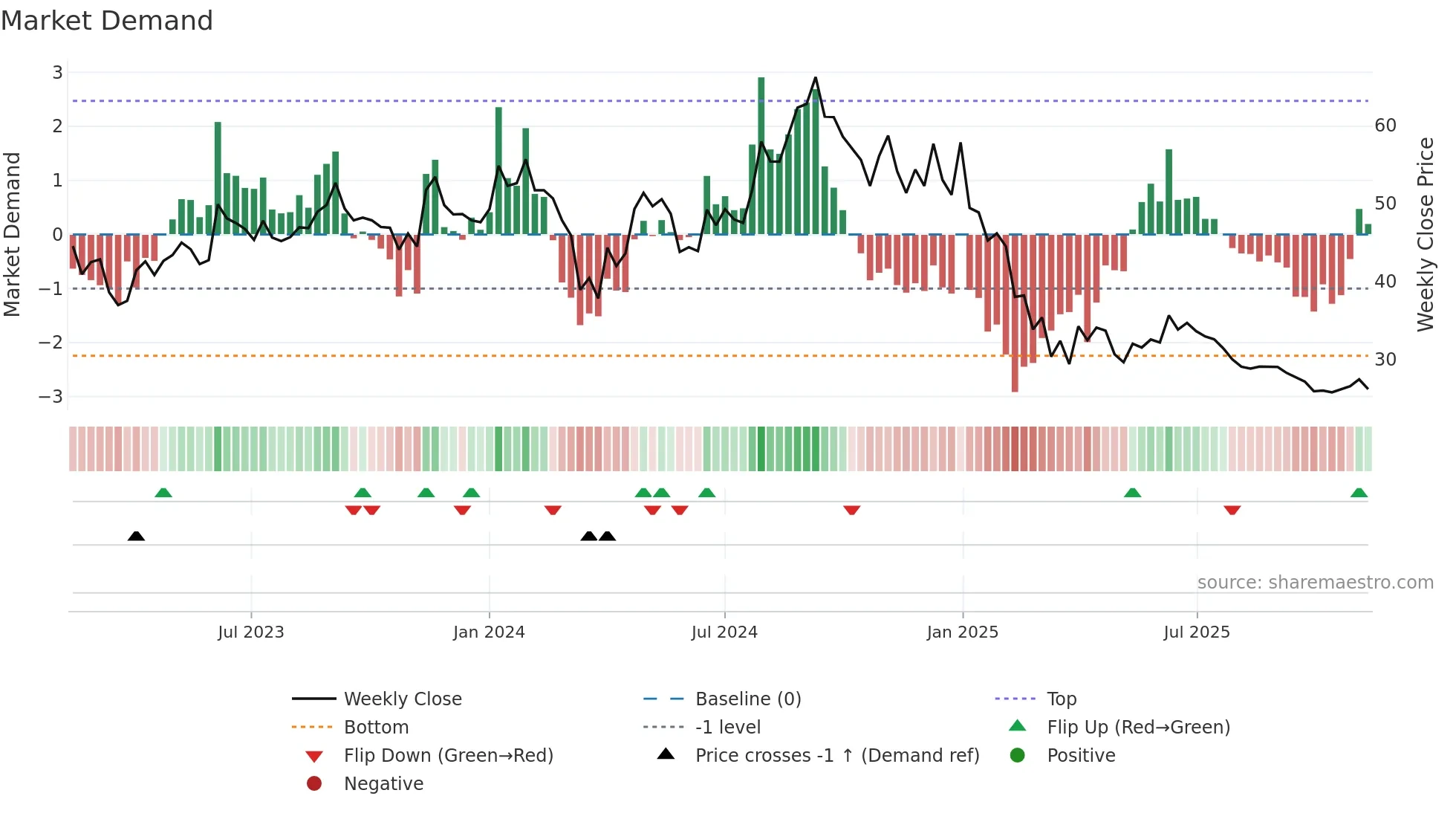 BASML weekly Market Demand chart