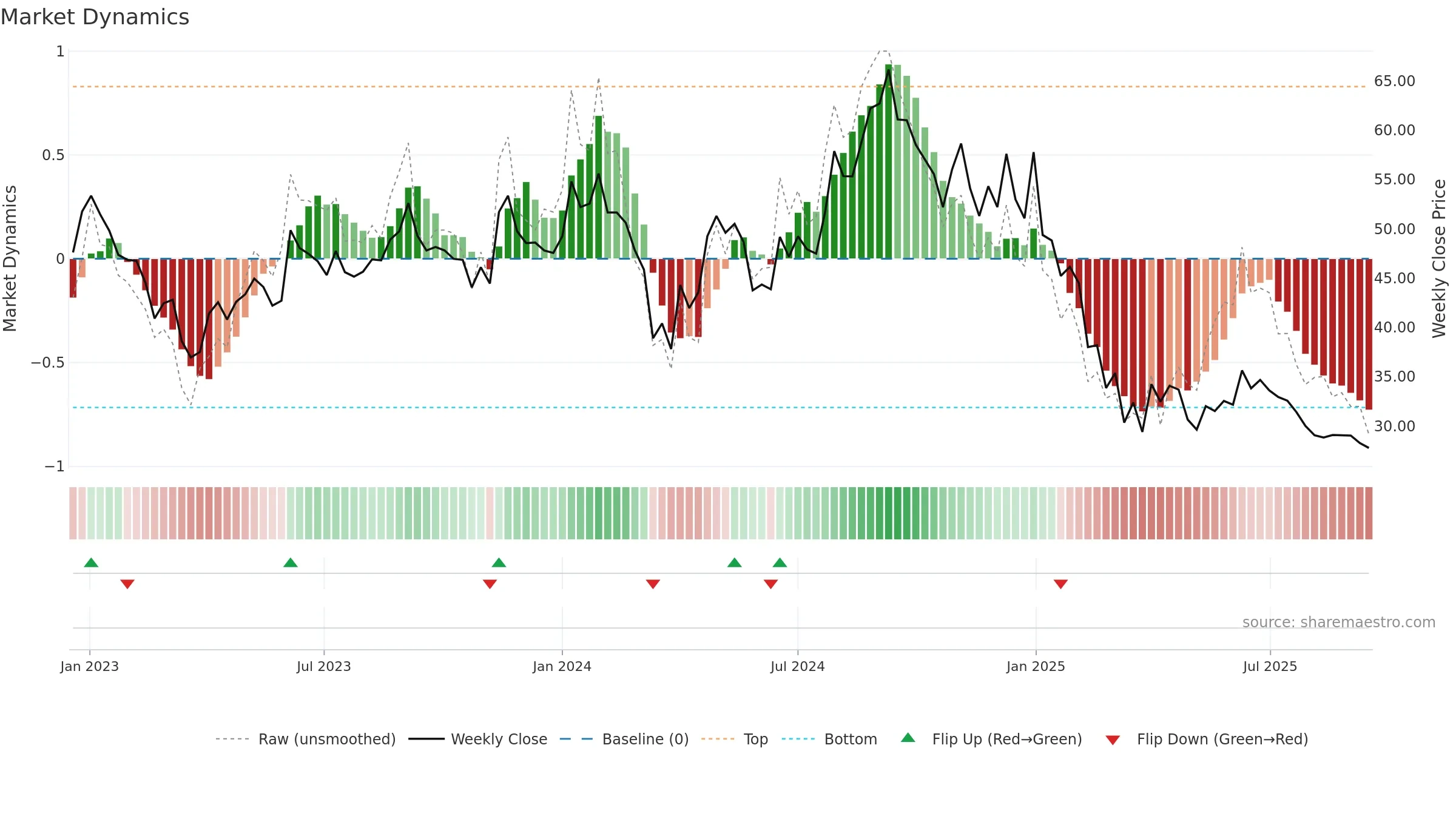 BASML weekly Market Dynamics chart, closing 2025-09-15.