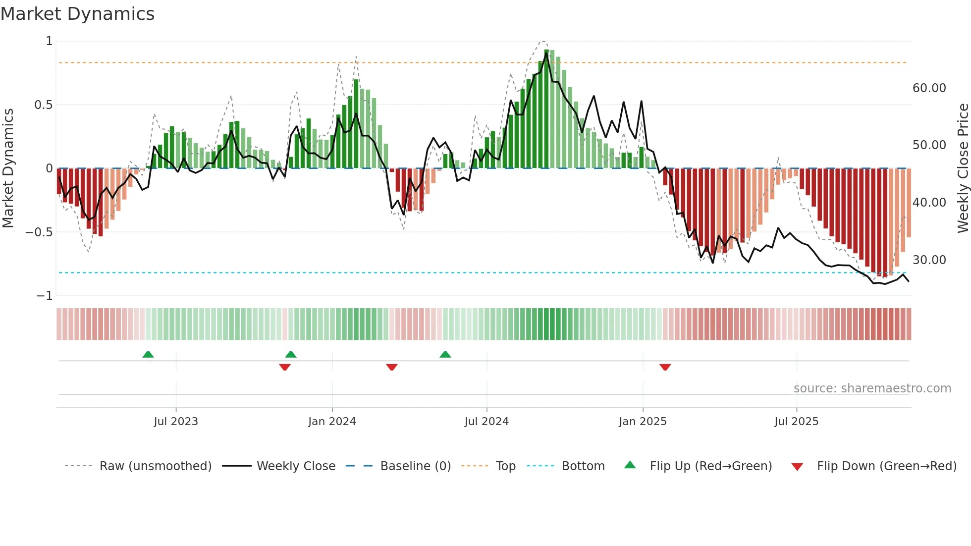 BASML weekly Market Dynamics chart