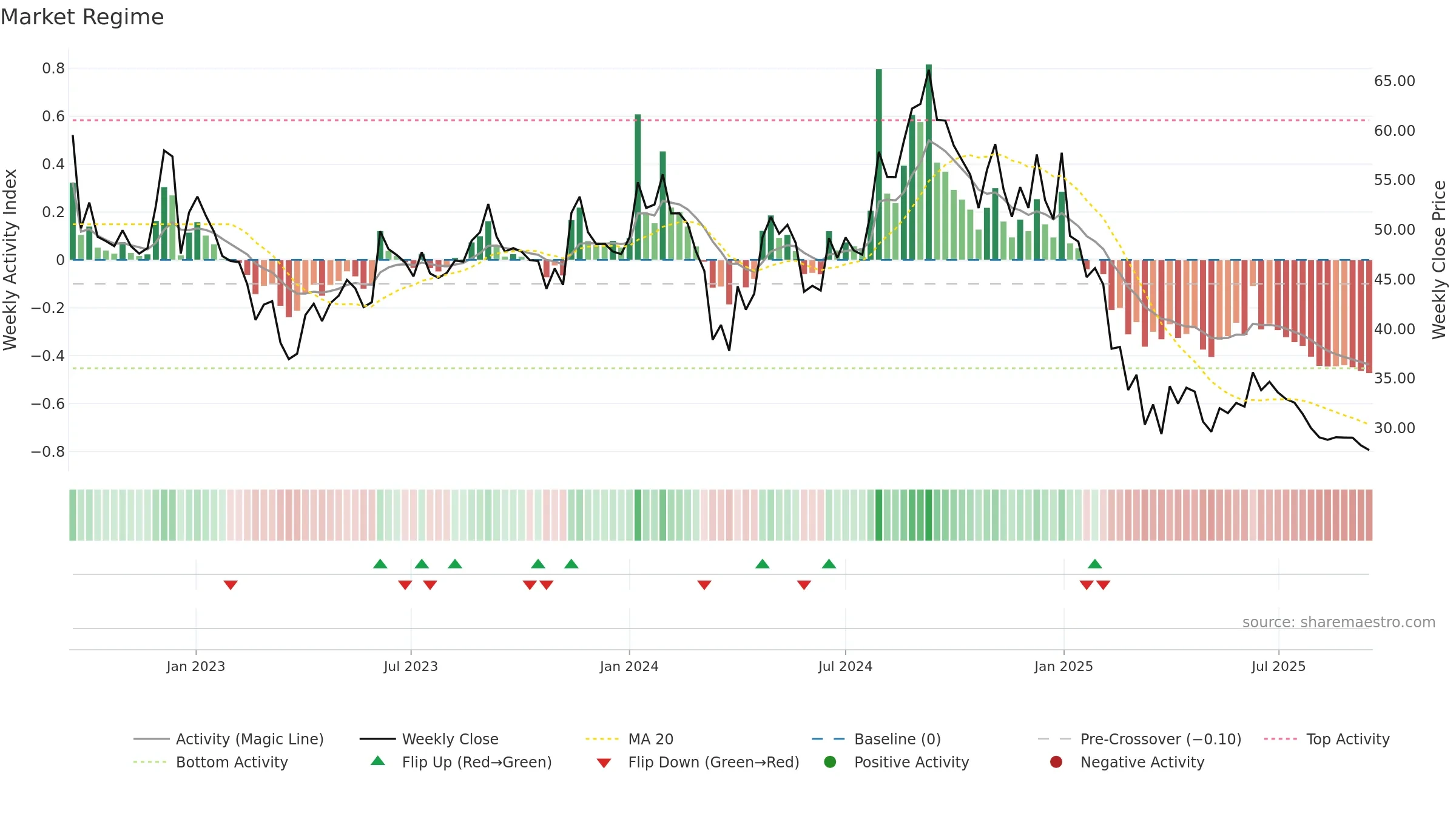 BASML weekly Market Snapshot chart, closing 2025-09-15.