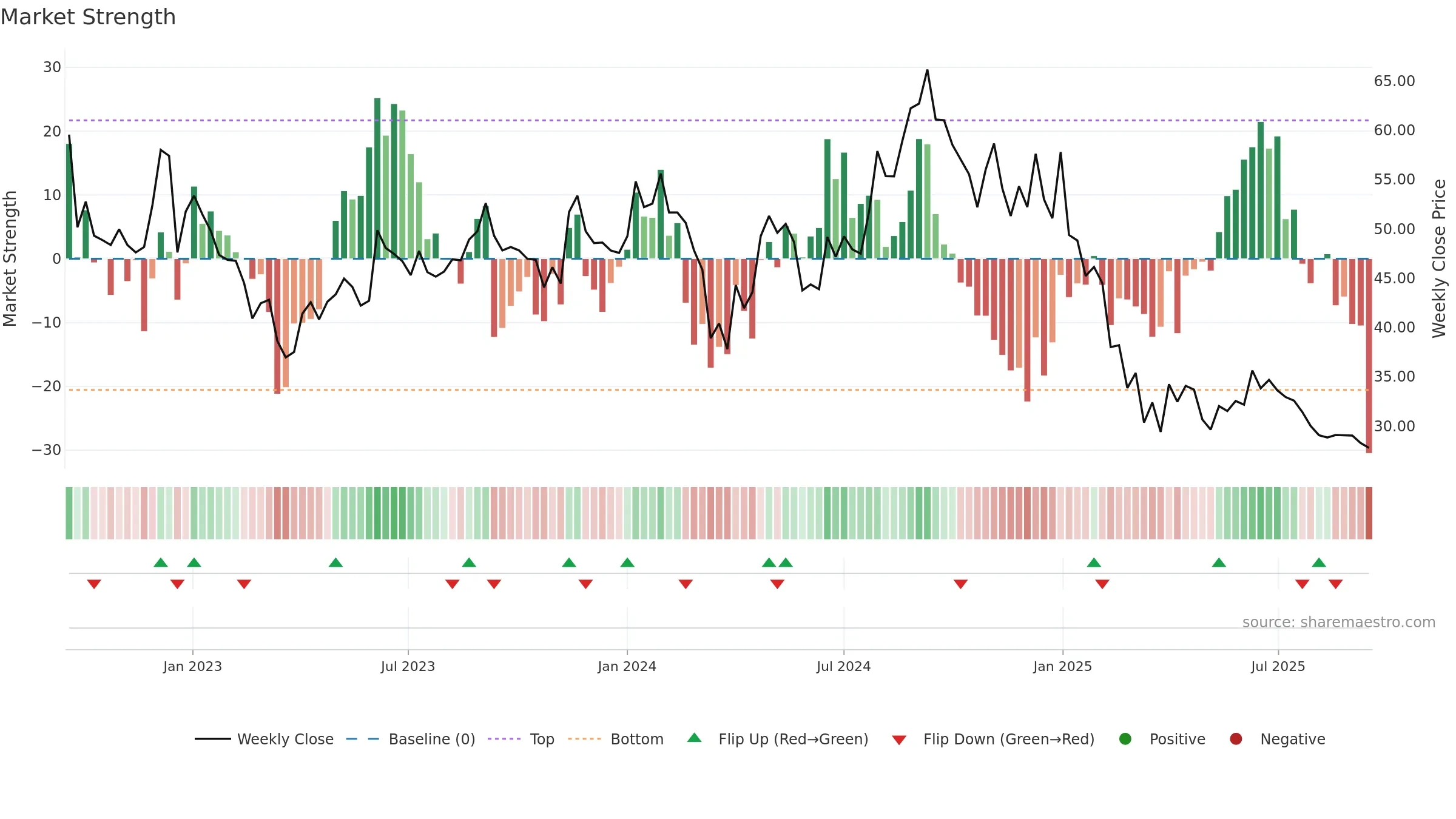 BASML weekly Market Strength chart, closing 2025-09-15.