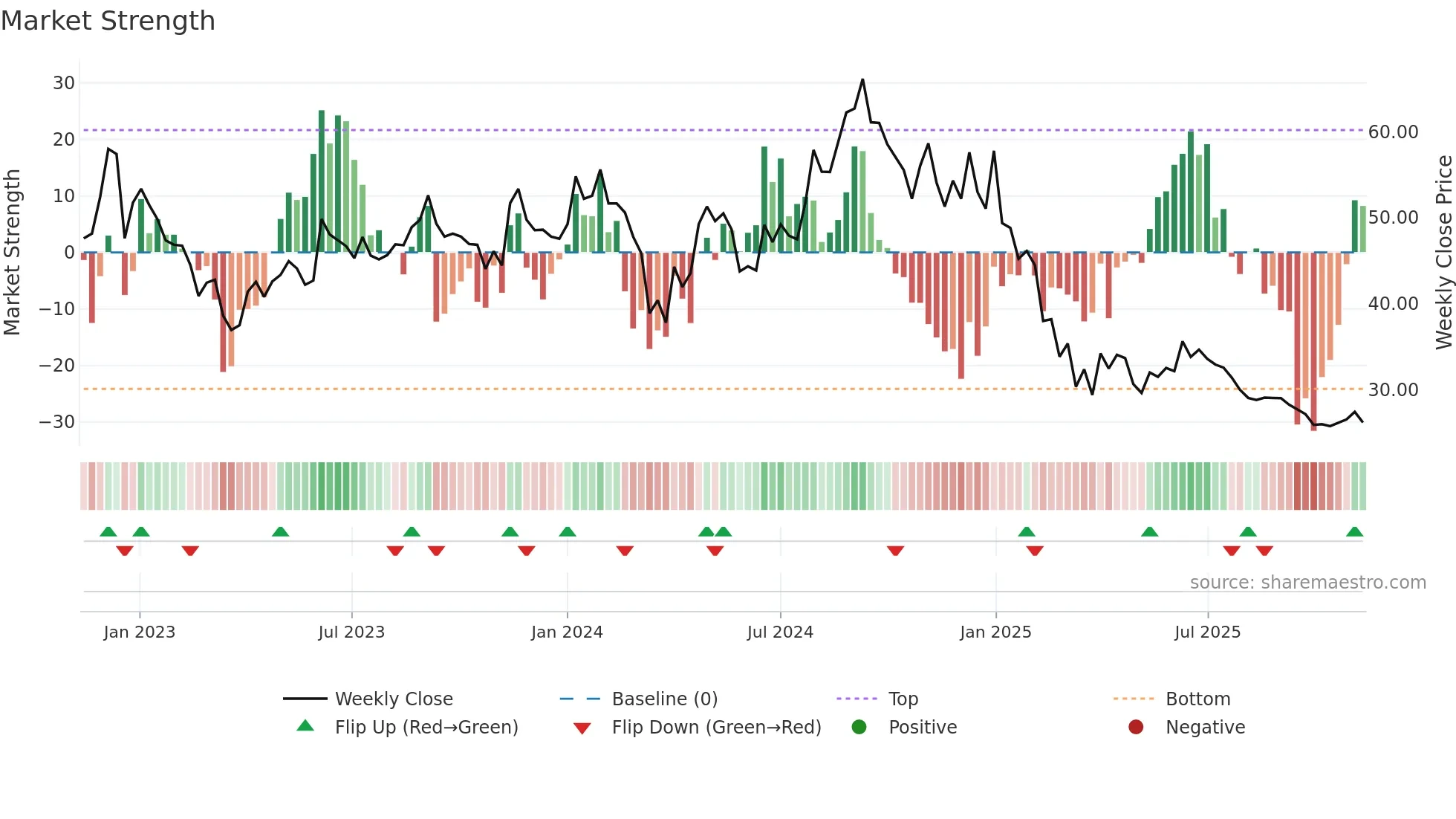 BASML weekly Market Strength chart