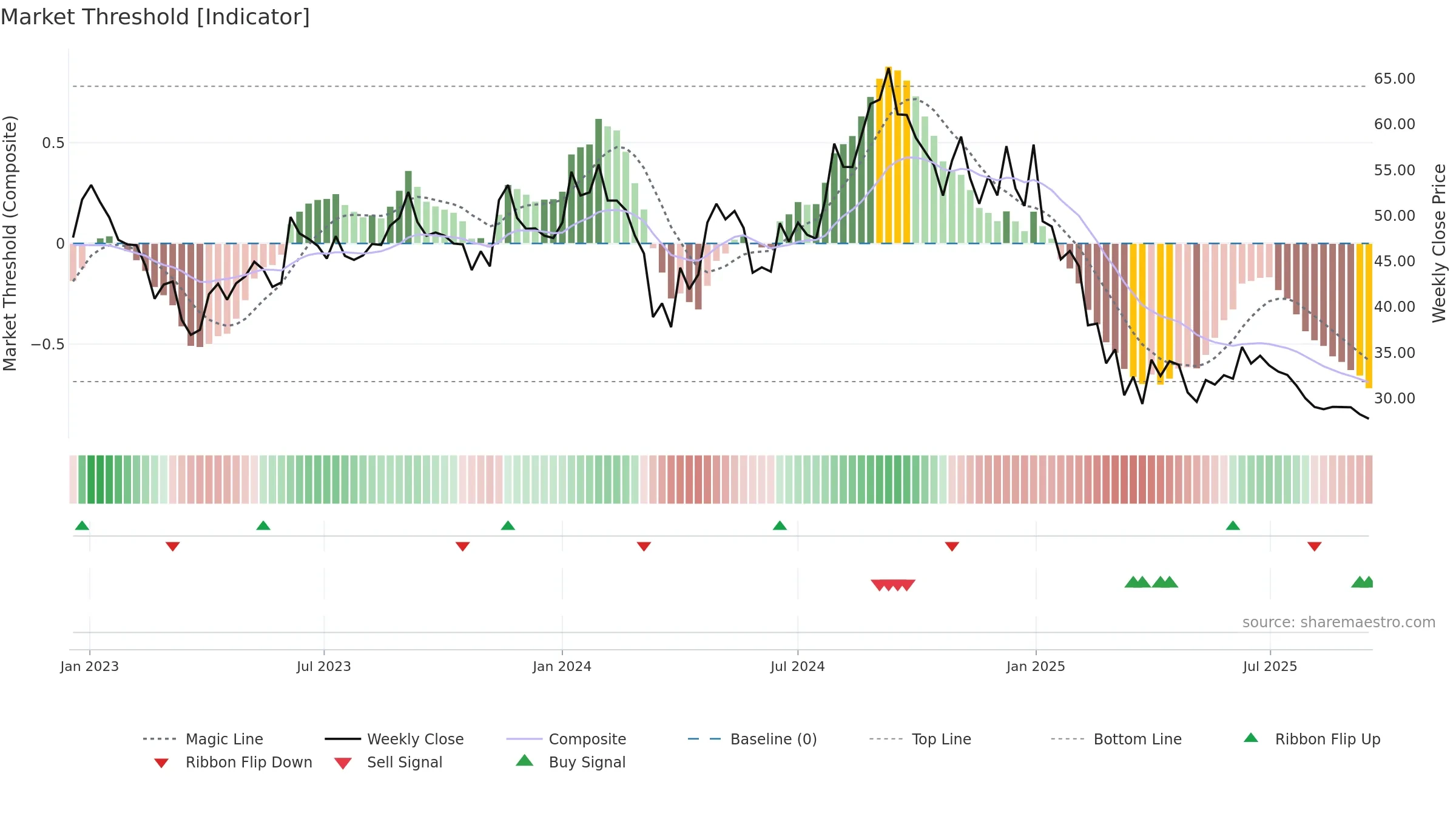 BASML weekly Market Threshold chart, closing 2025-09-15.