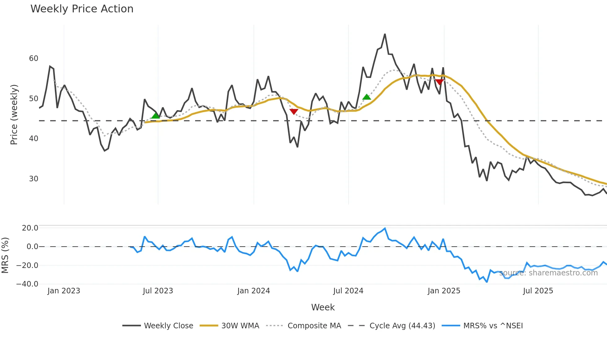 BASML weekly Price Action chart, closing 2025-11-10