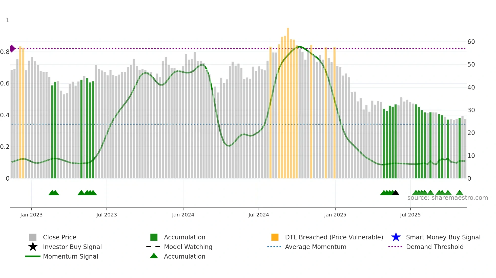 BASML weekly Smart Money chart