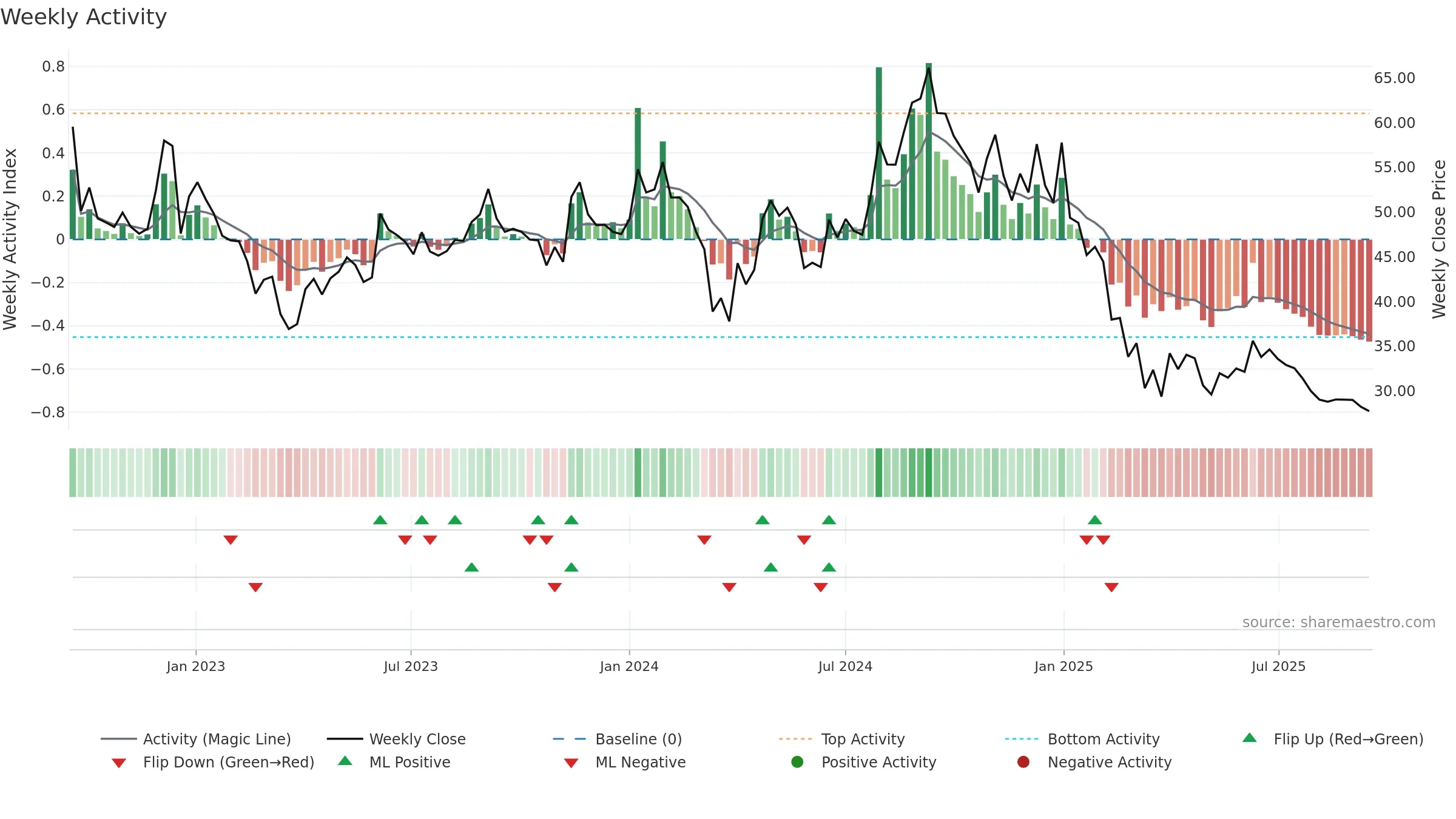BASML weekly Activity chart, closing 2025-09-15.