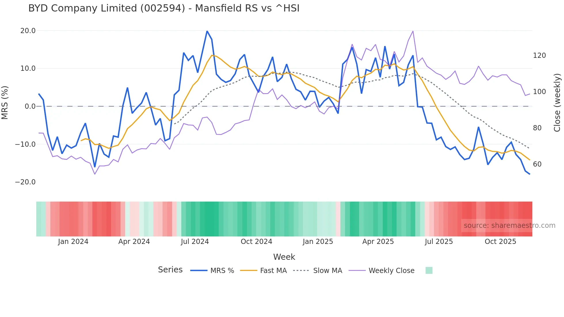 002594 Mansfield Relative Strength chart