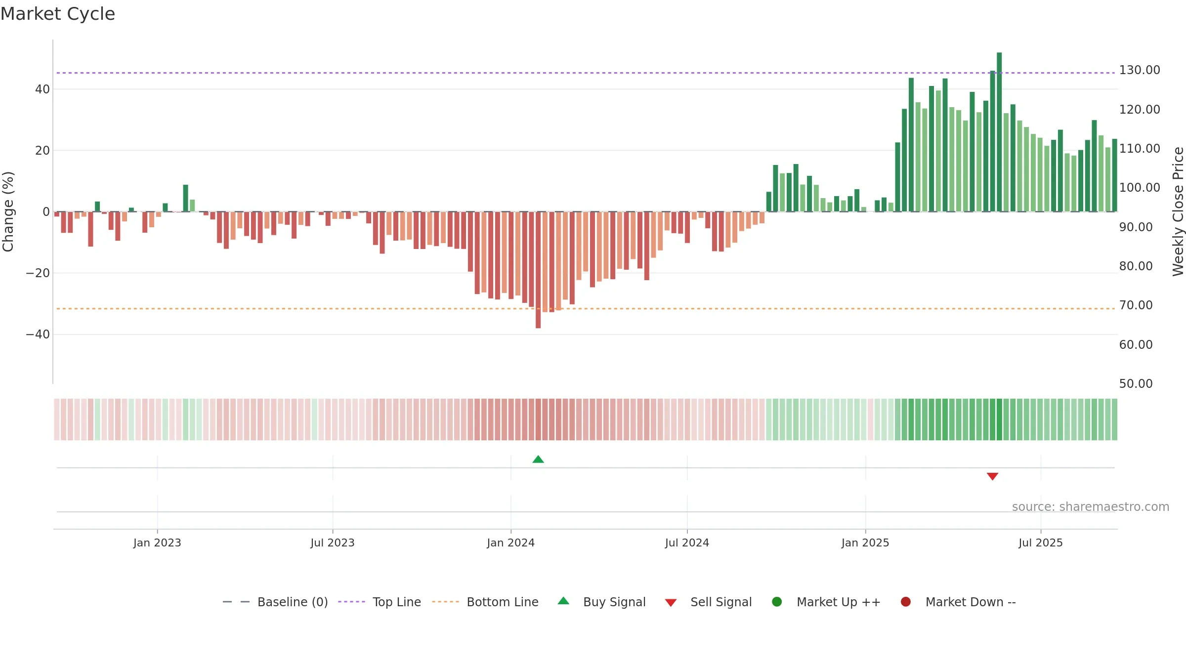 002594 weekly Market Cycle chart, closing 2025-09-15.