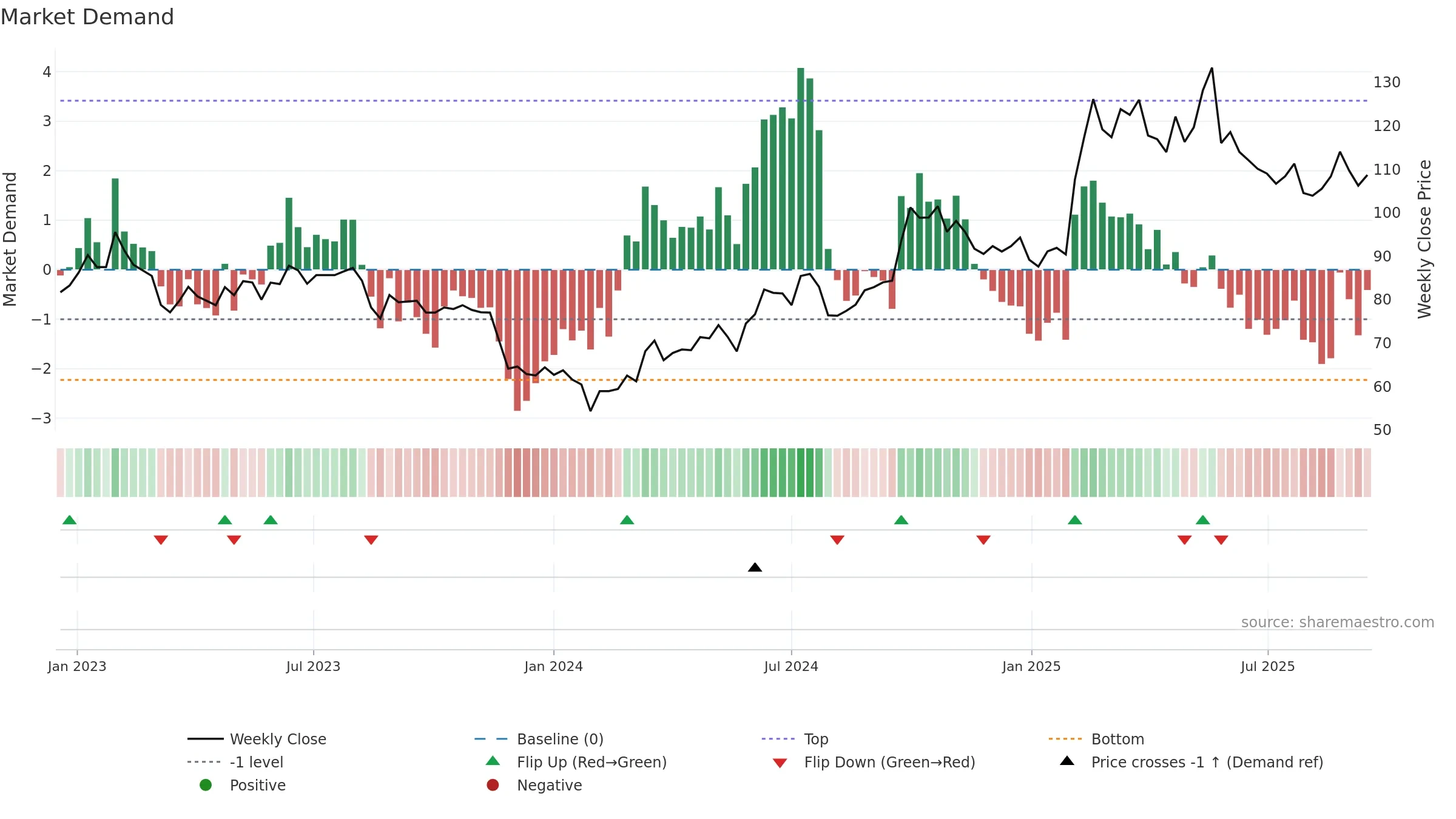 002594 weekly Market Demand chart, closing 2025-09-15.