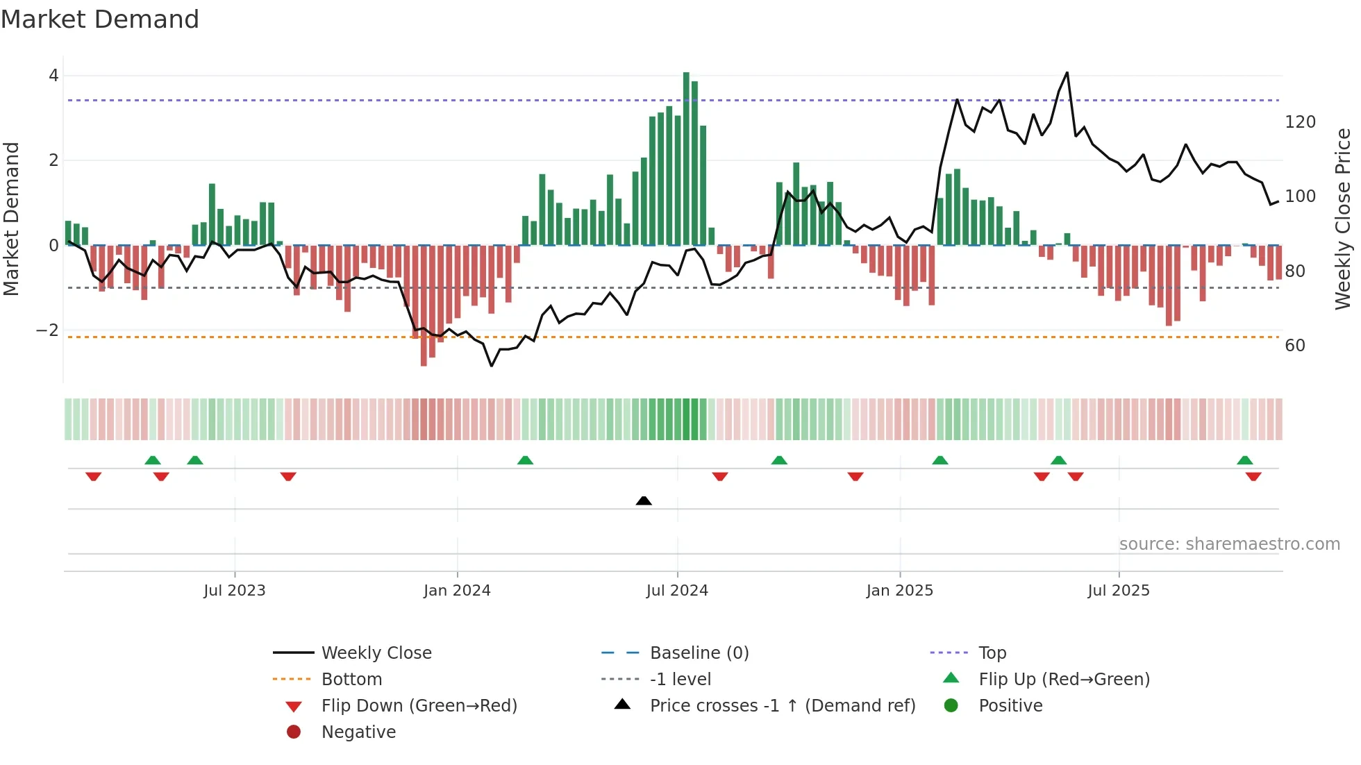 002594 weekly Market Demand chart
