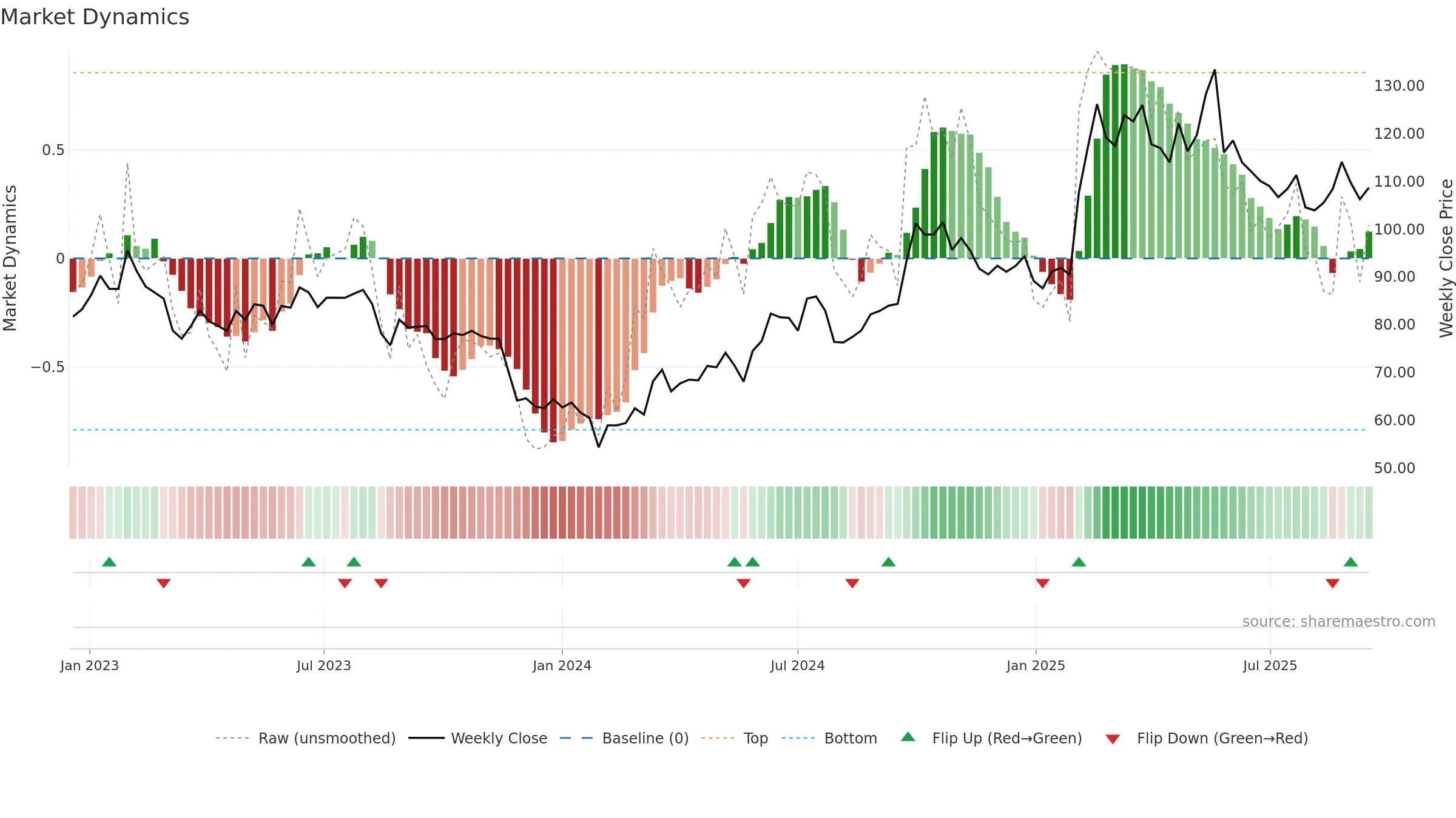 002594 weekly Market Dynamics chart, closing 2025-09-15.