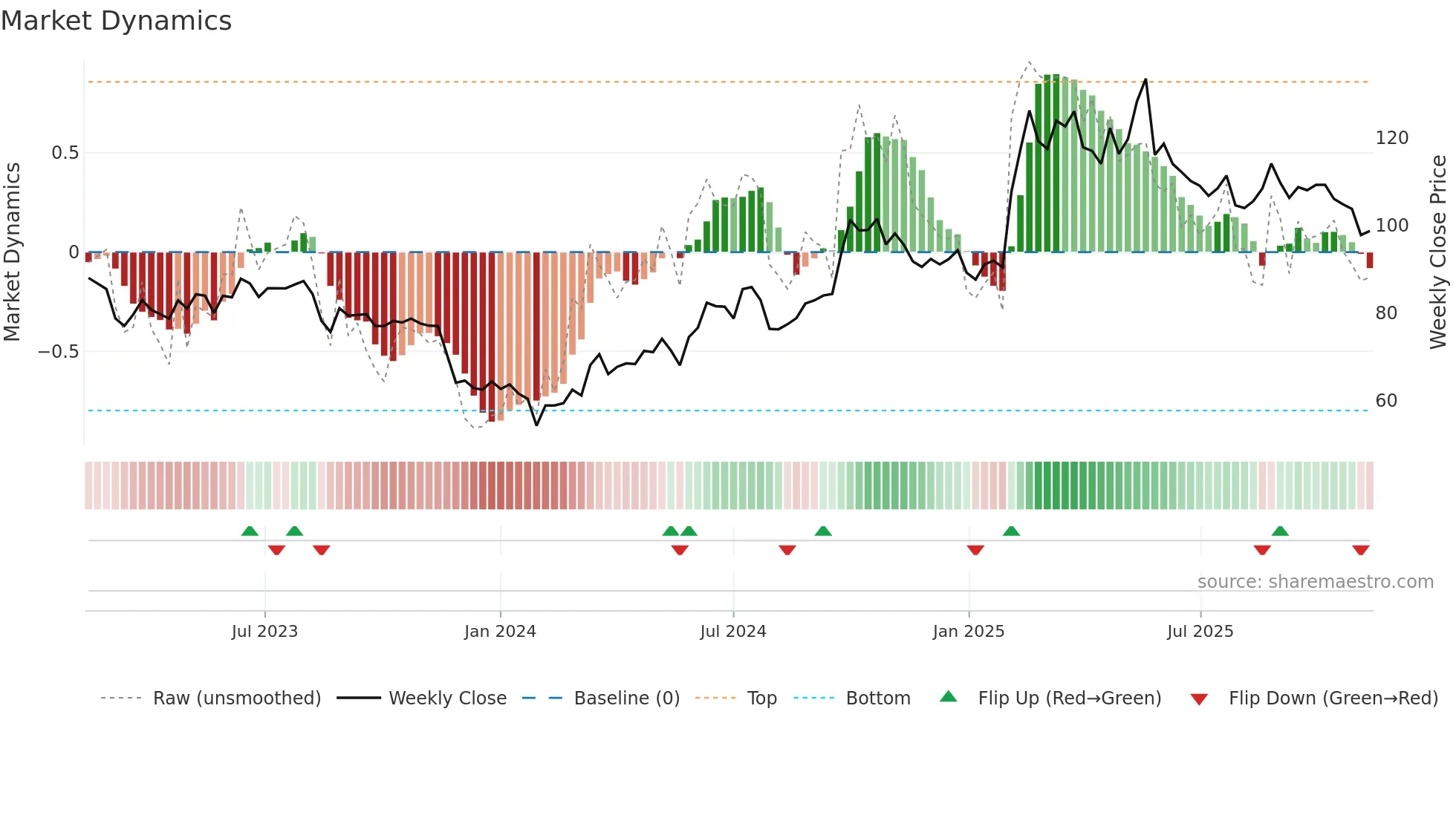 002594 weekly Market Dynamics chart