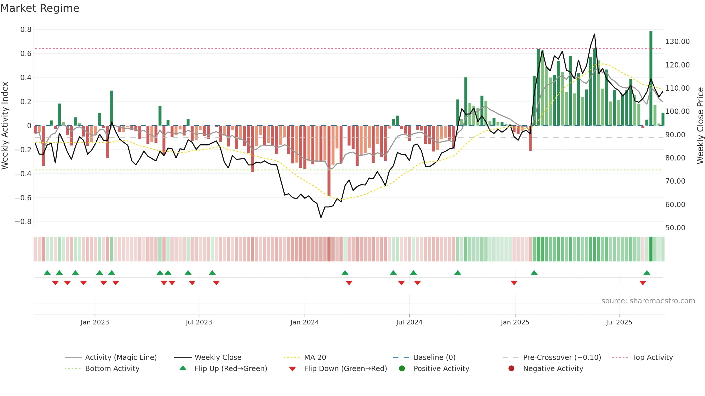 002594 weekly Market Snapshot chart, closing 2025-09-15.