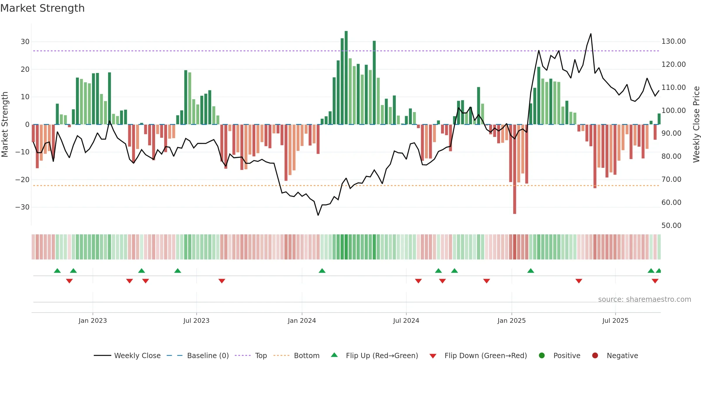 002594 weekly Market Strength chart, closing 2025-09-15.