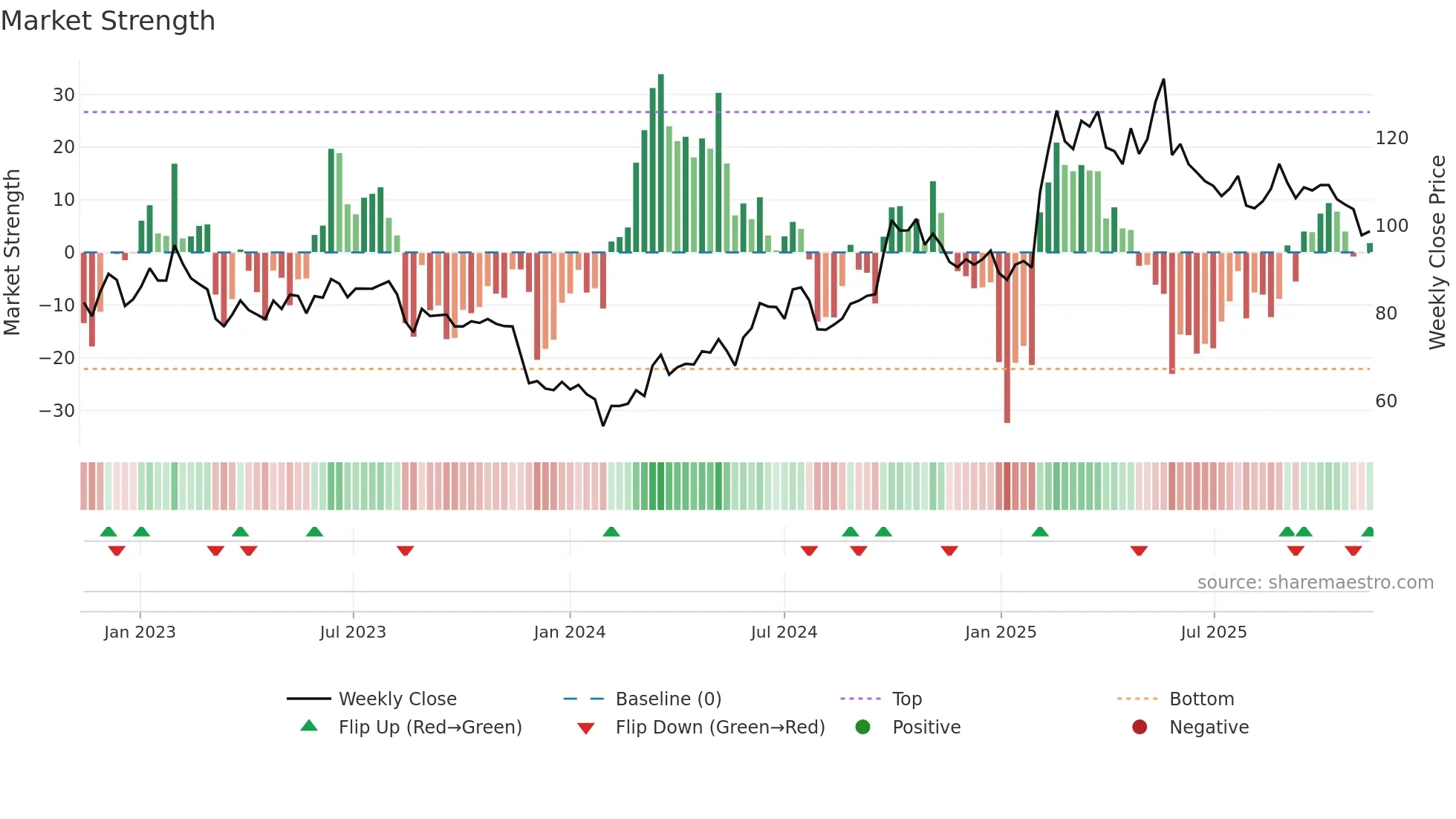 002594 weekly Market Strength chart