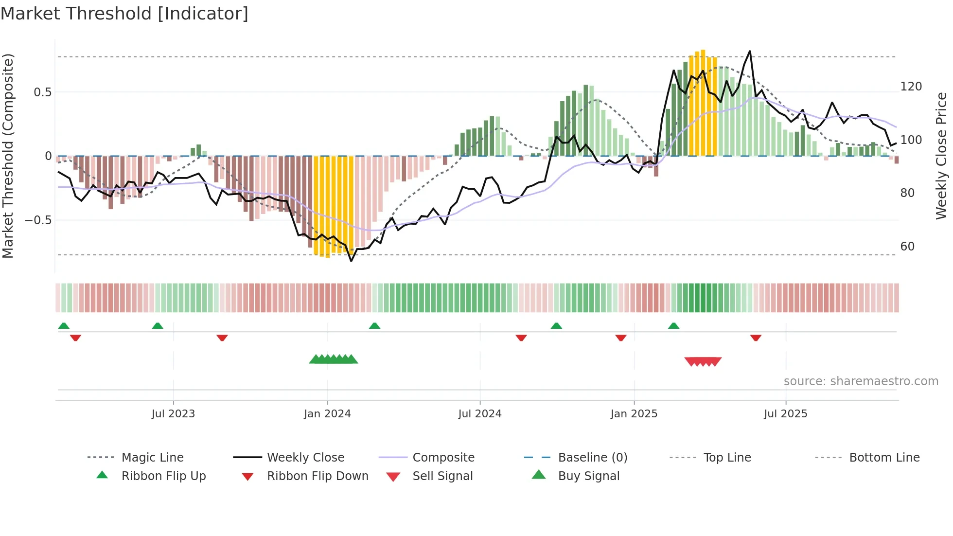002594 weekly Market Threshold chart
