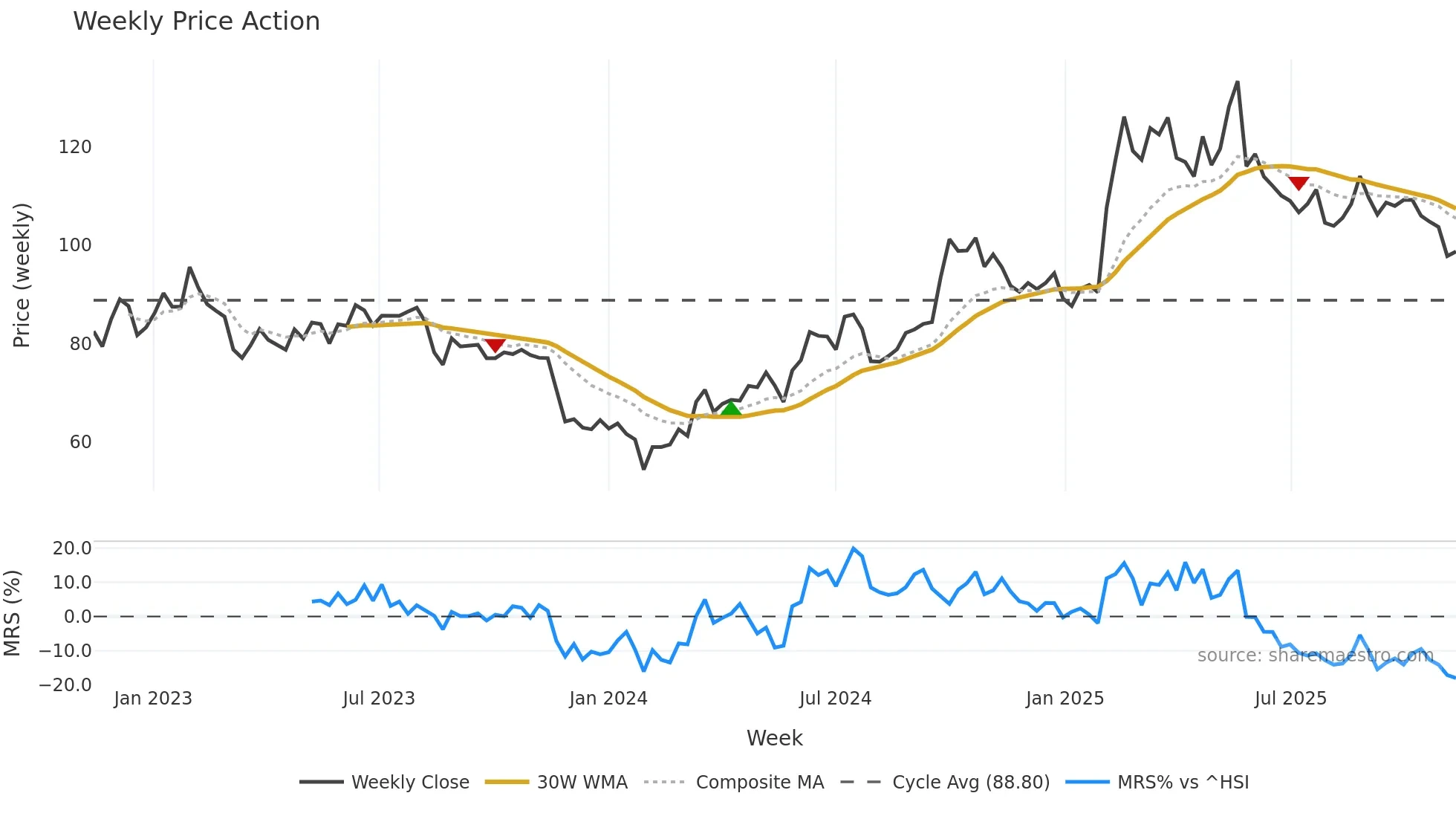 002594 weekly Price Action chart, closing 2025-11-10