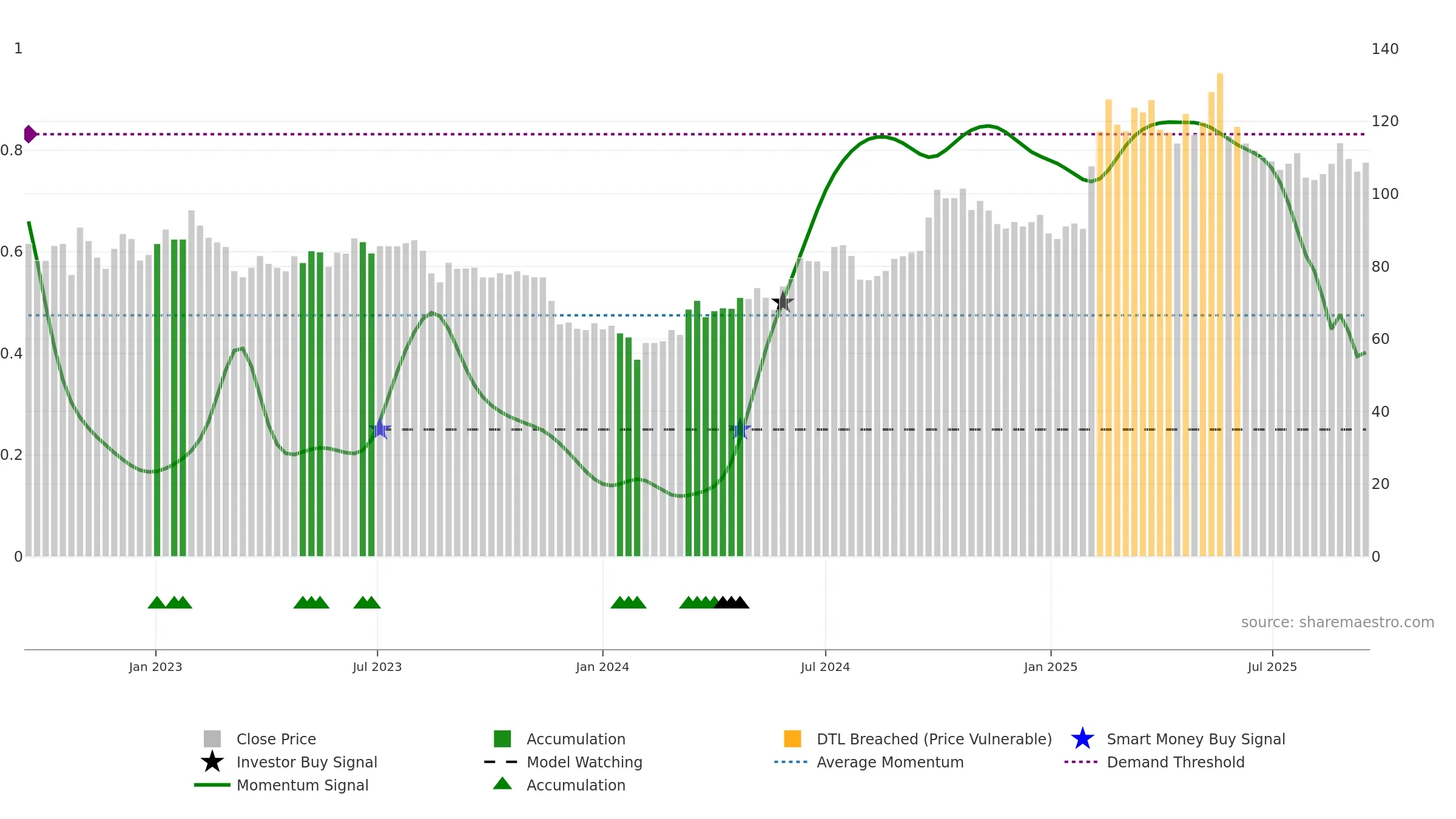 002594 weekly Smart Money chart, closing 2025-09-15.