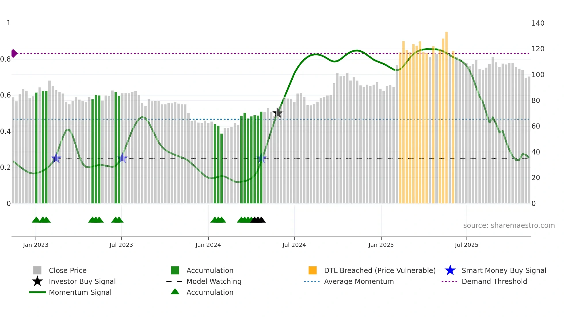 002594 weekly Smart Money chart