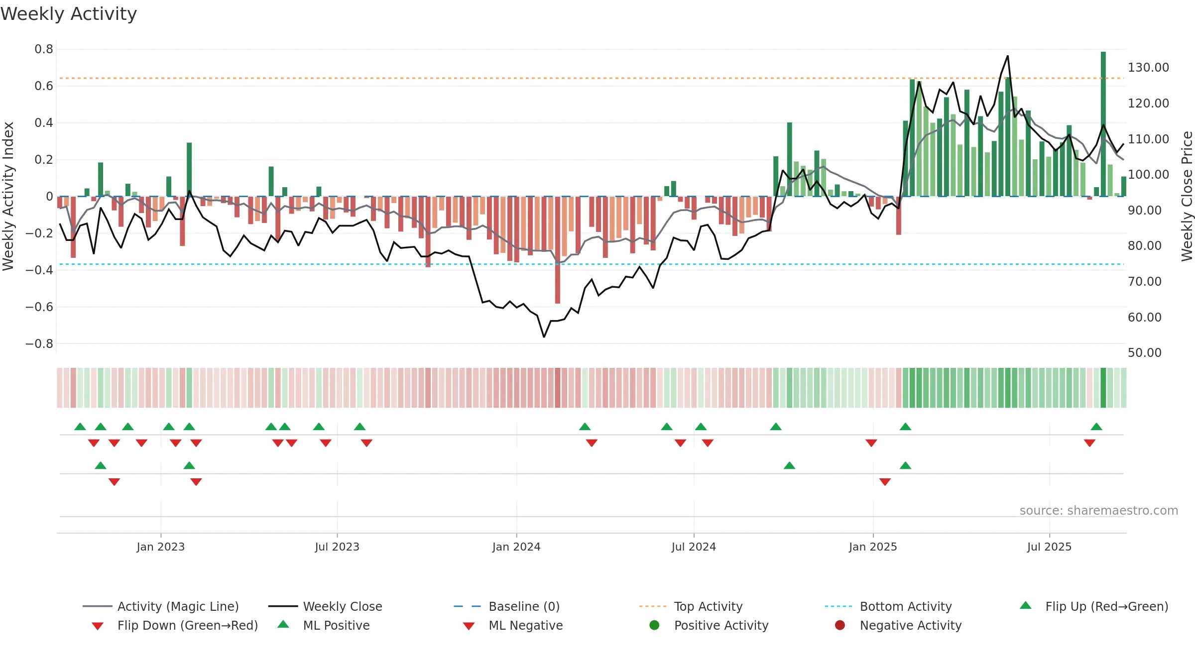 002594 weekly Activity chart, closing 2025-09-15.
