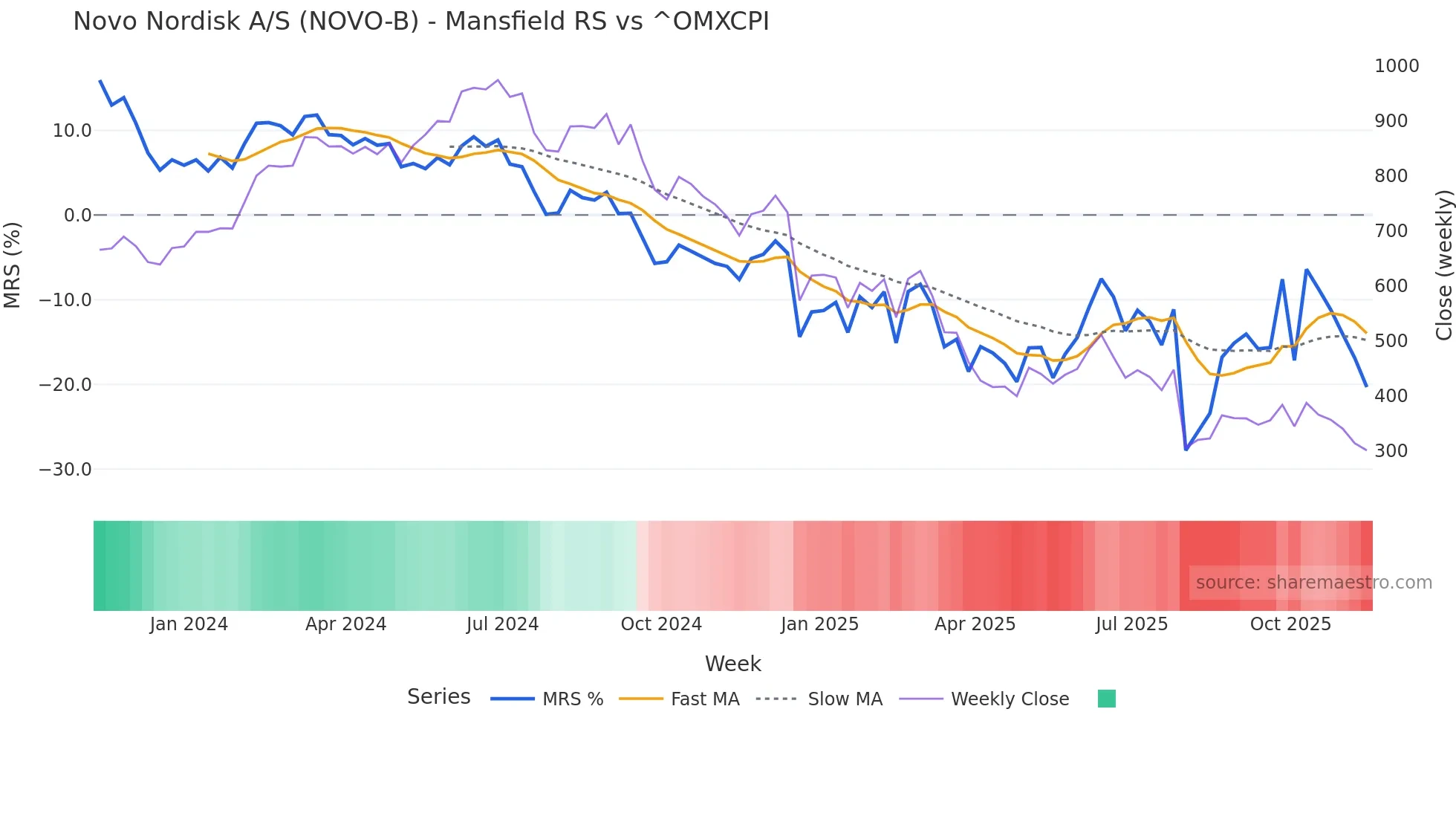 NOVO-B Mansfield Relative Strength chart