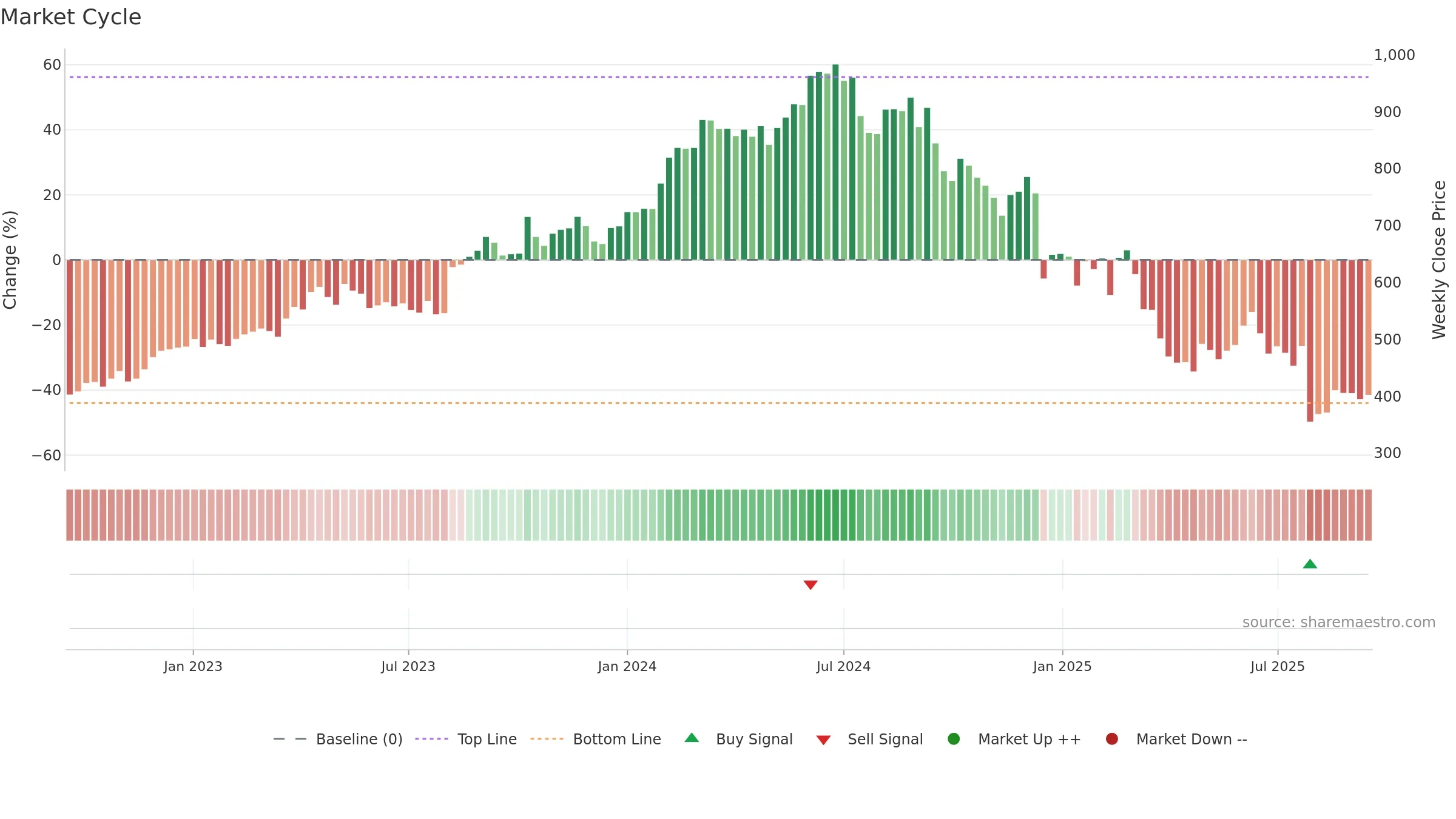 NOVO-B weekly Market Cycle chart, closing 2025-09-15.
