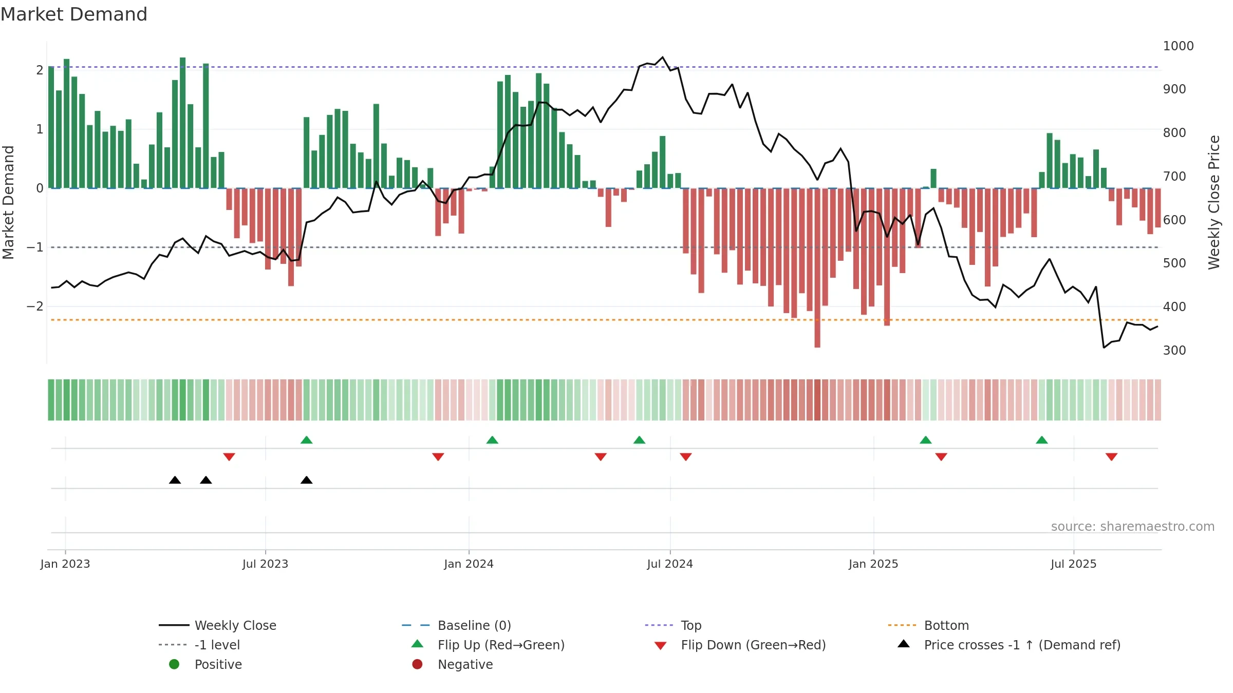 NOVO-B weekly Market Demand chart, closing 2025-09-15.