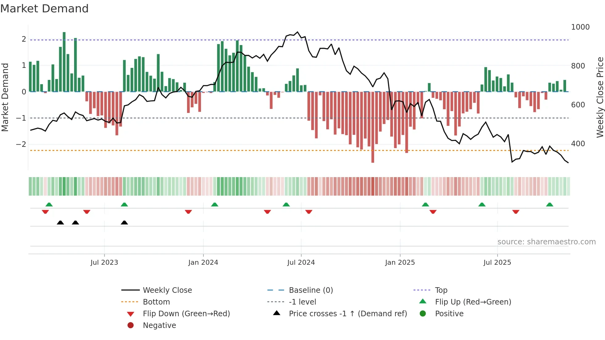 NOVO-B weekly Market Demand chart