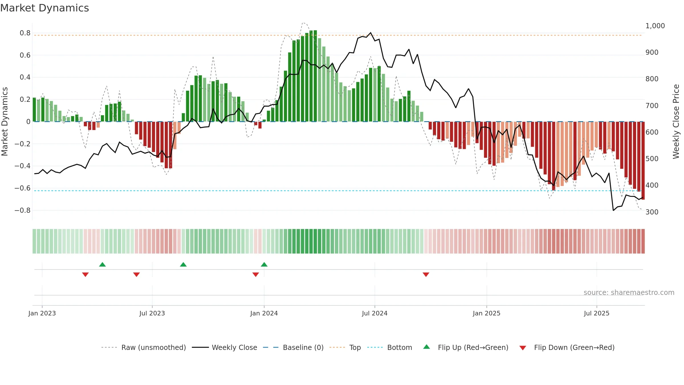 NOVO-B weekly Market Dynamics chart, closing 2025-09-15.
