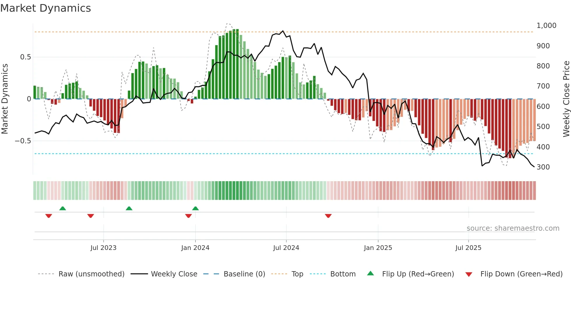 NOVO-B weekly Market Dynamics chart