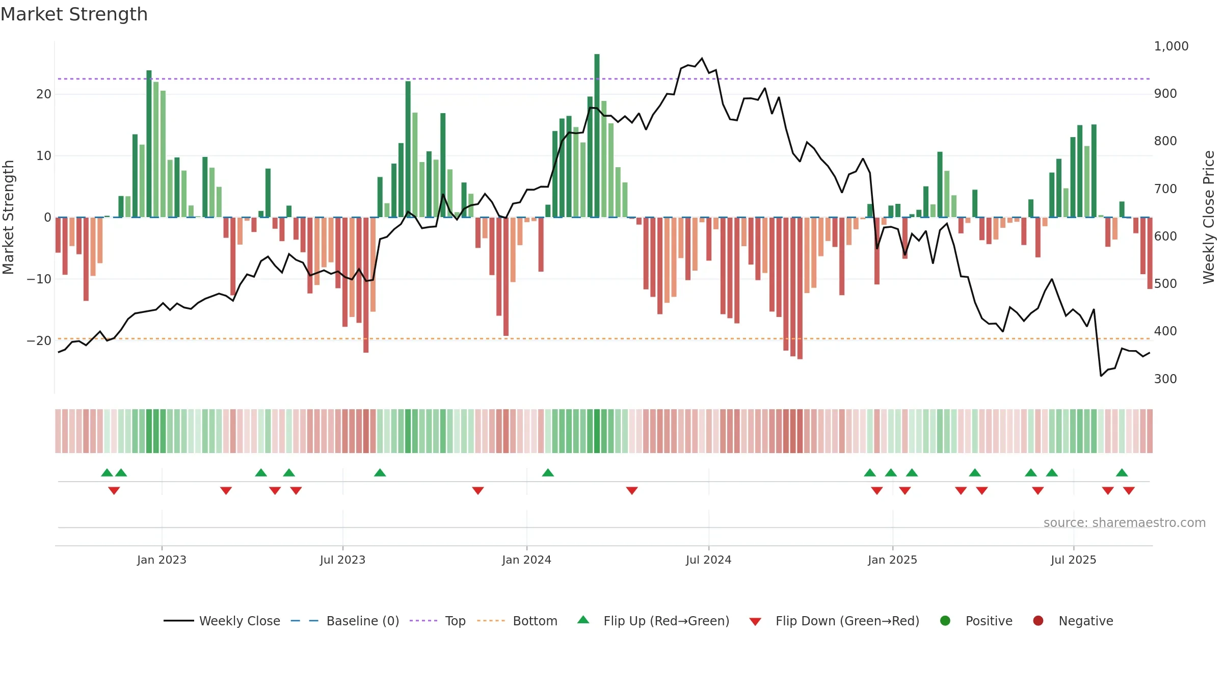 NOVO-B weekly Market Strength chart, closing 2025-09-15.