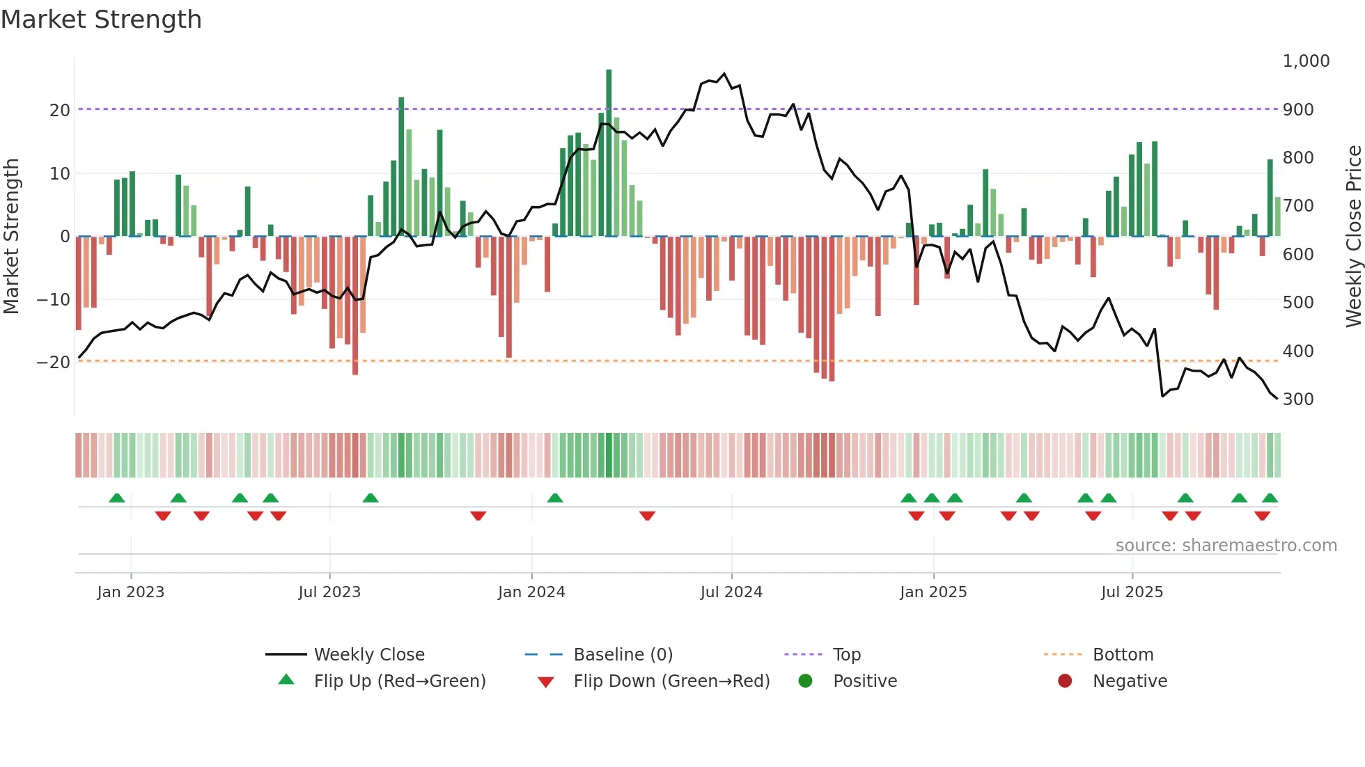 NOVO-B weekly Market Strength chart