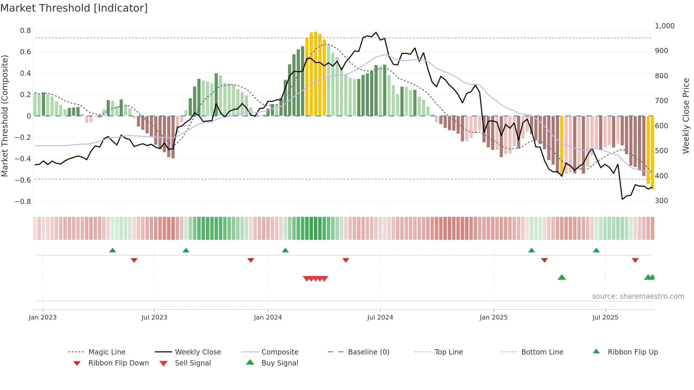 NOVO-B weekly Market Threshold chart, closing 2025-09-15.