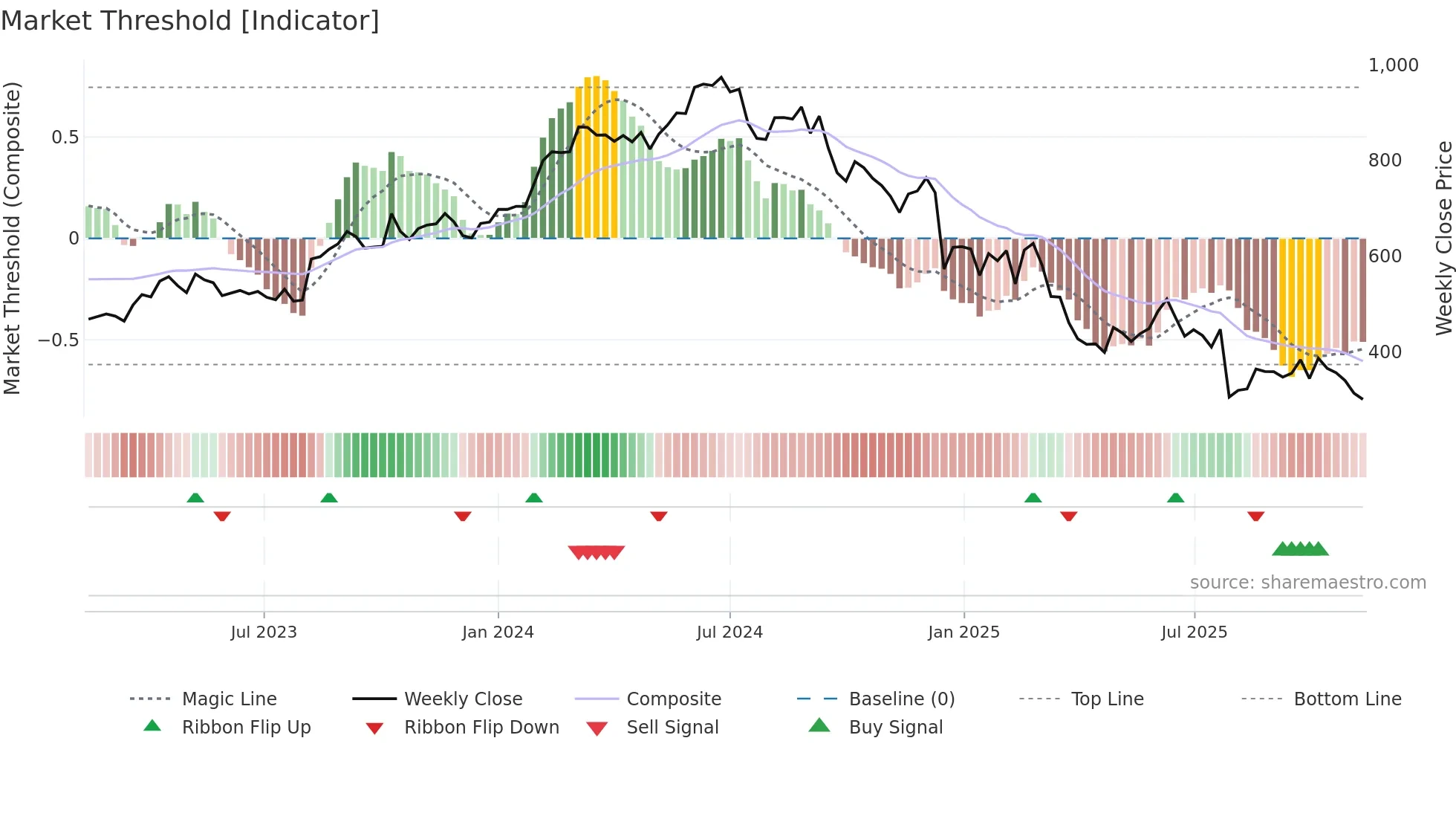 NOVO-B weekly Market Threshold chart