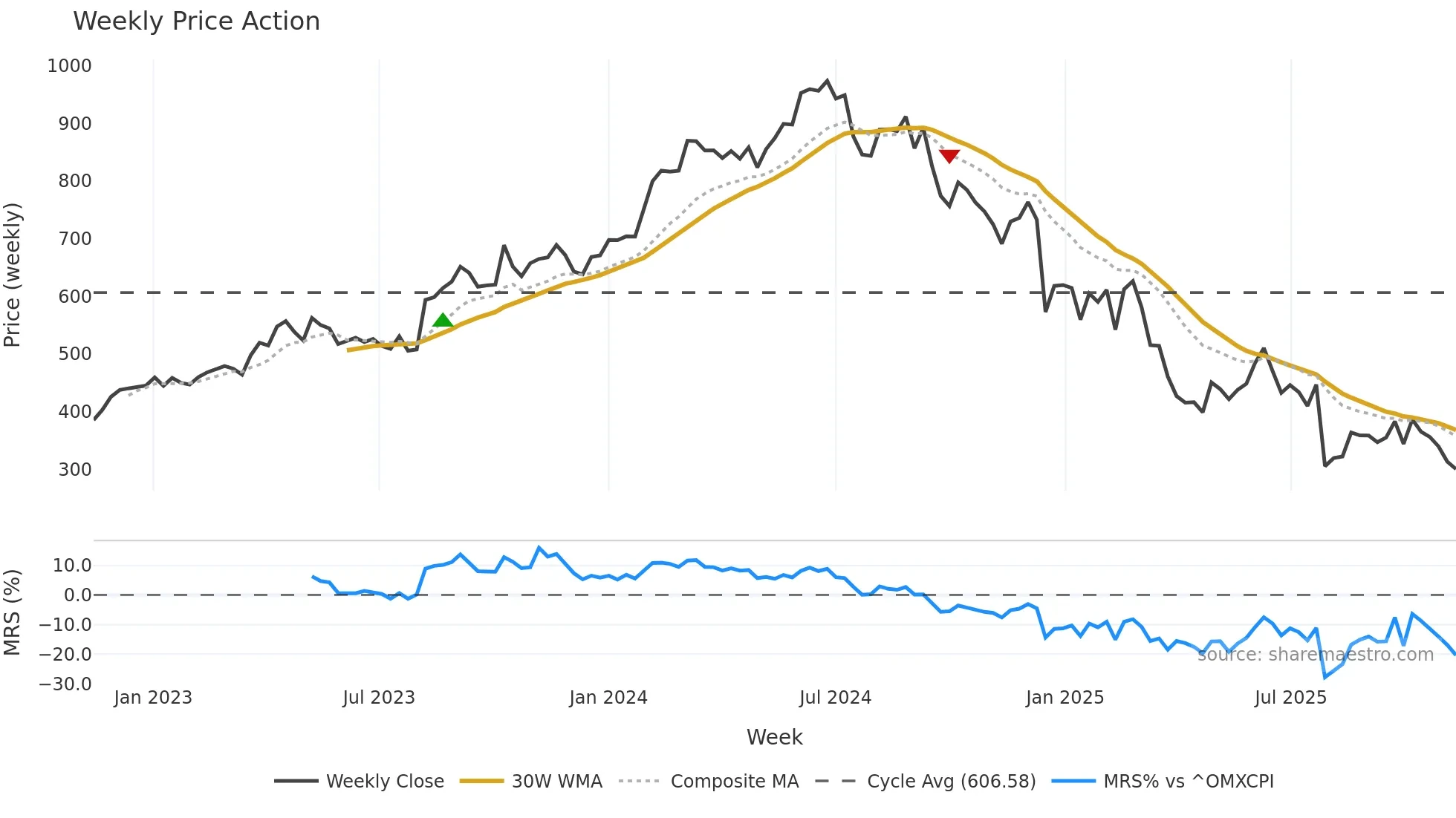 NOVO-B weekly Price Action chart, closing 2025-11-10