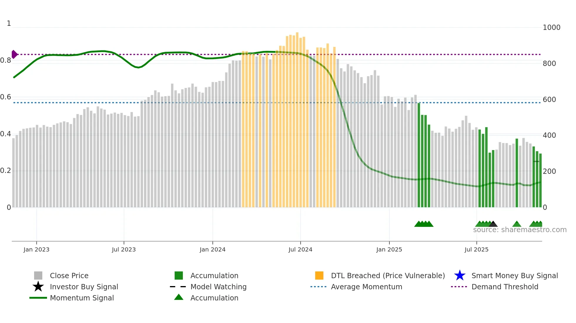 NOVO-B weekly Smart Money chart
