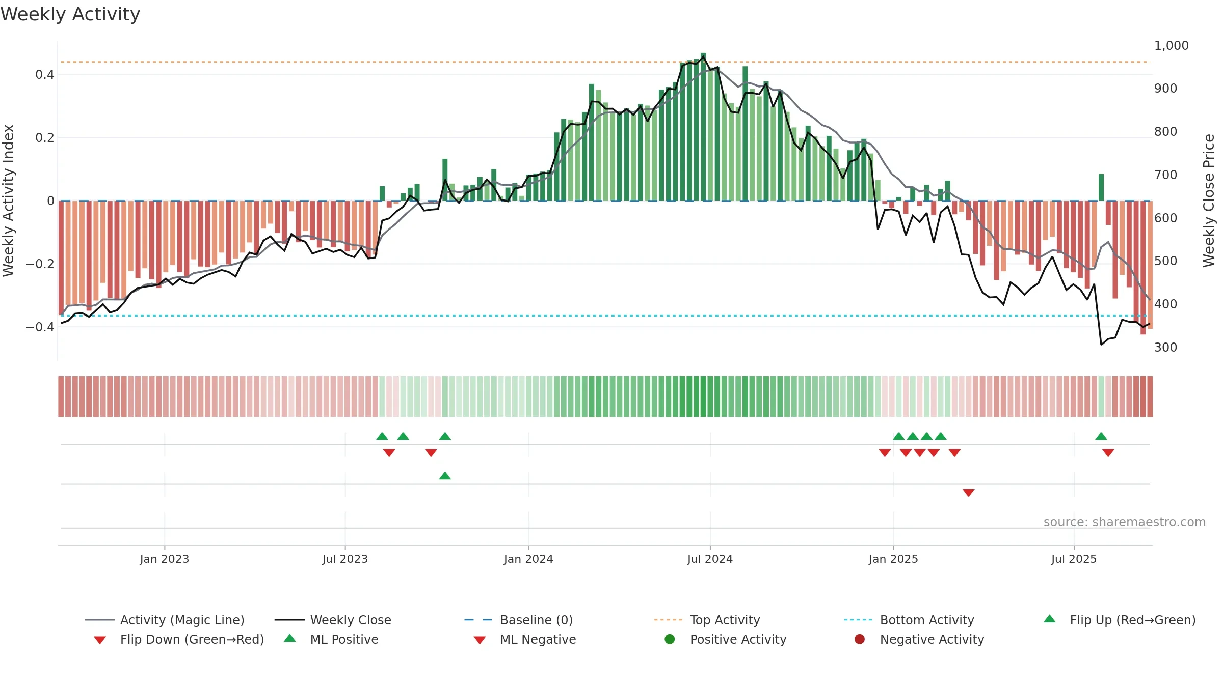 NOVO-B weekly Activity chart, closing 2025-09-15.