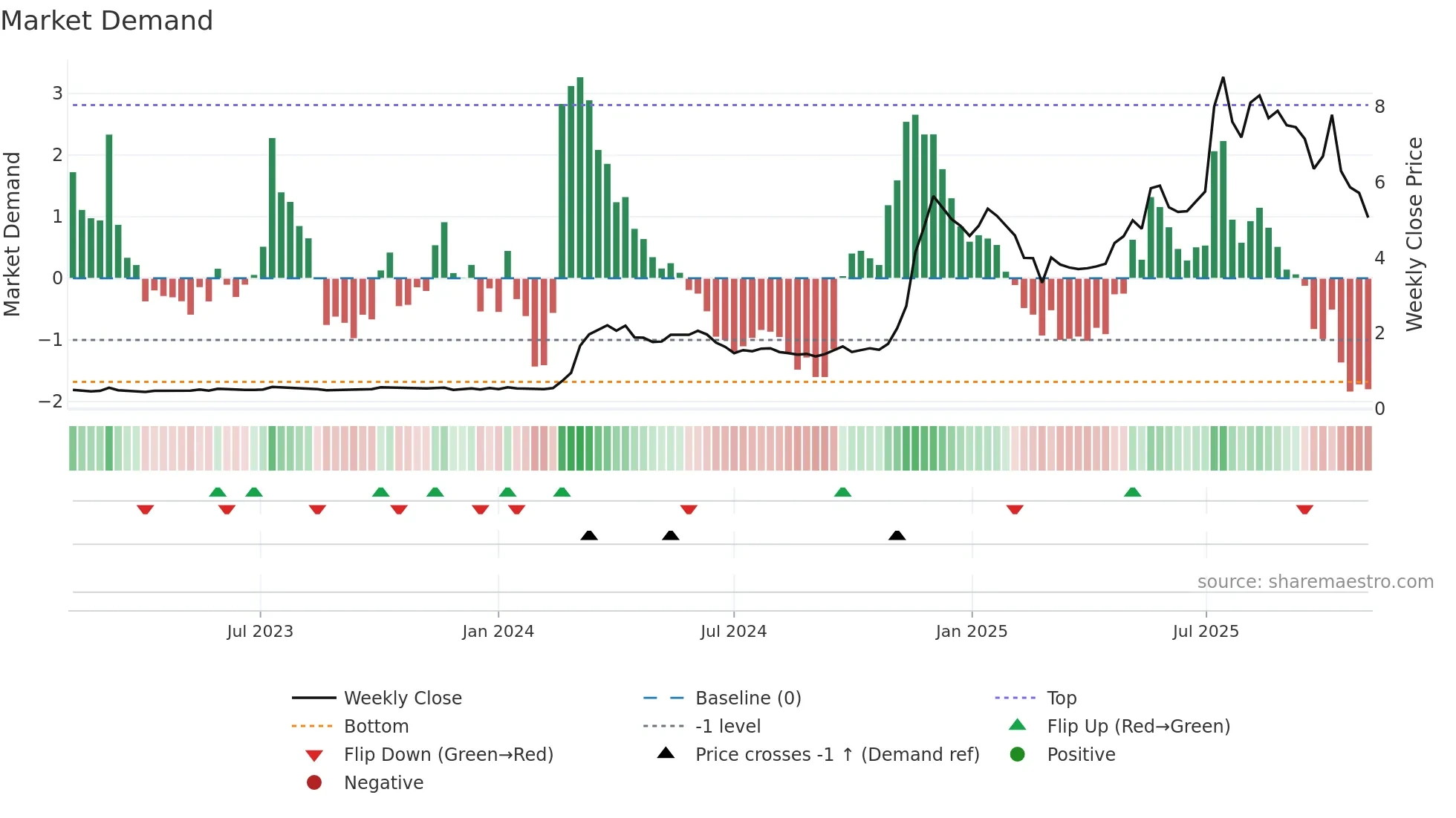 0434 weekly Market Demand chart