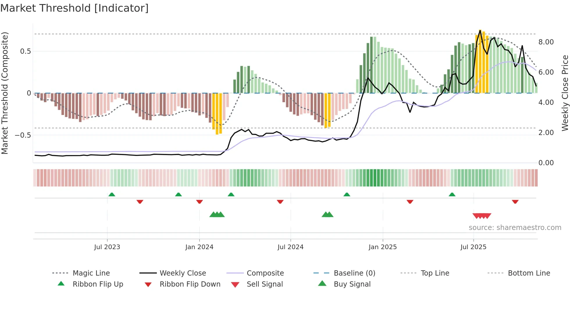 0434 weekly Market Threshold chart