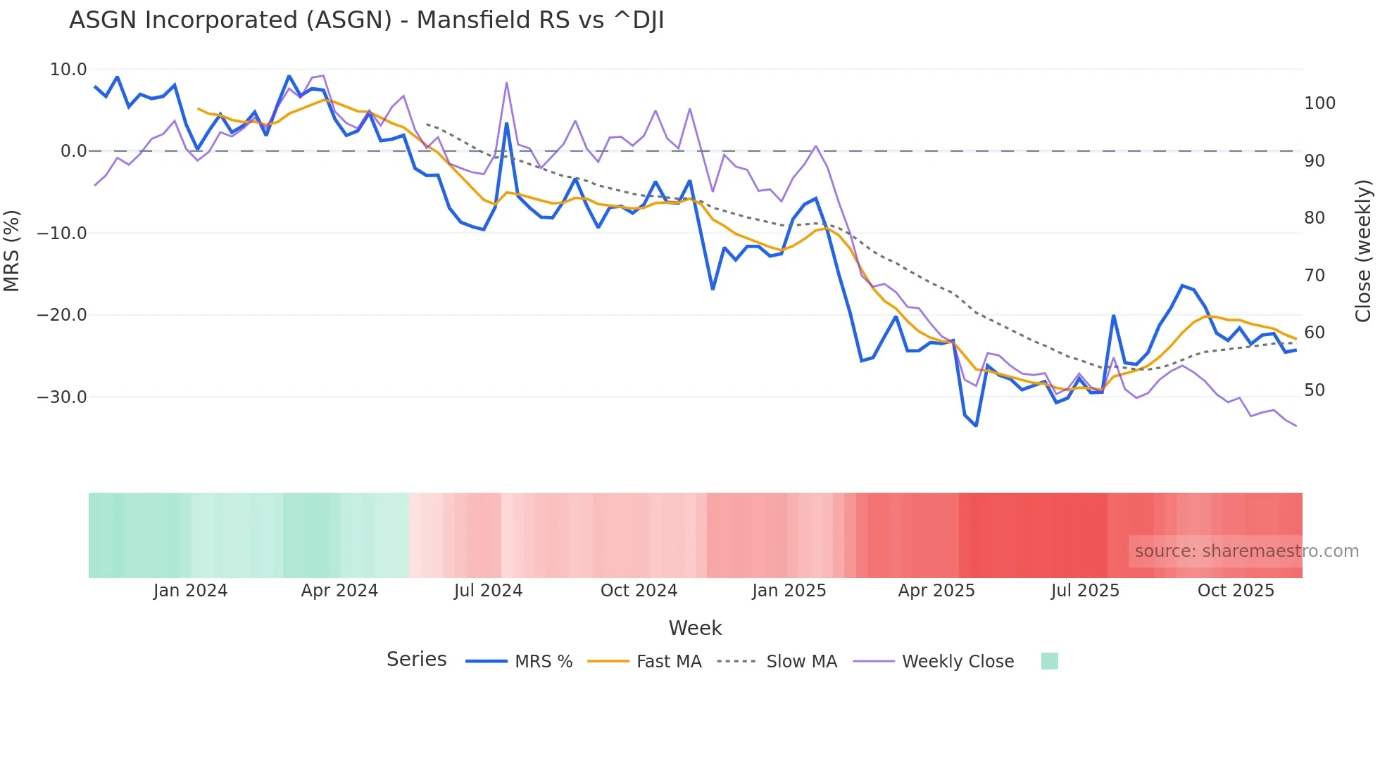 ASGN Mansfield Relative Strength chart