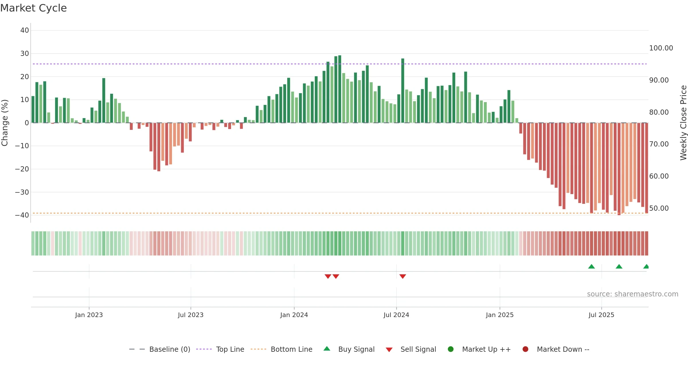 ASGN weekly Market Cycle chart, closing 2025-09-19.