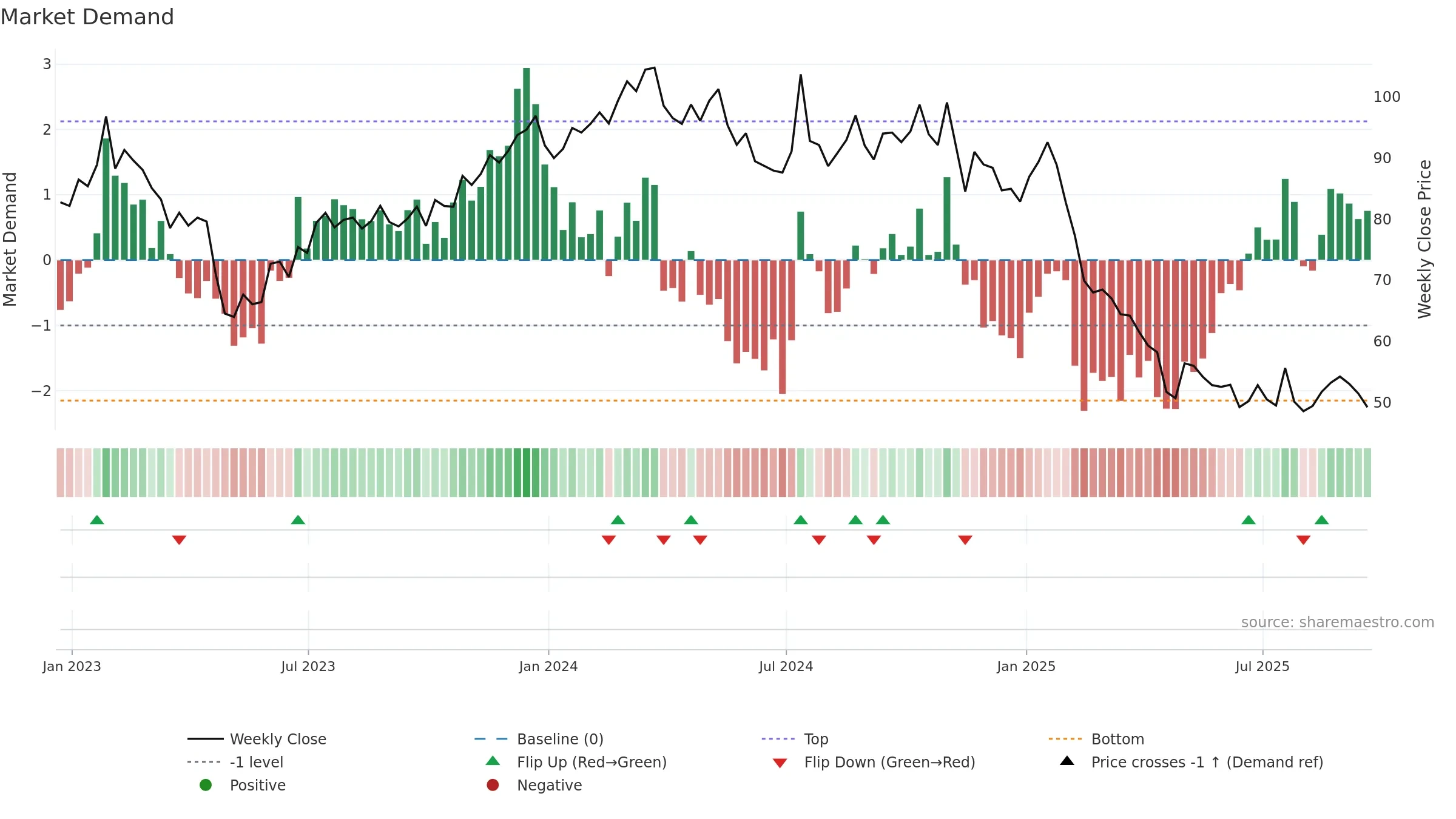 ASGN weekly Market Demand chart, closing 2025-09-19.