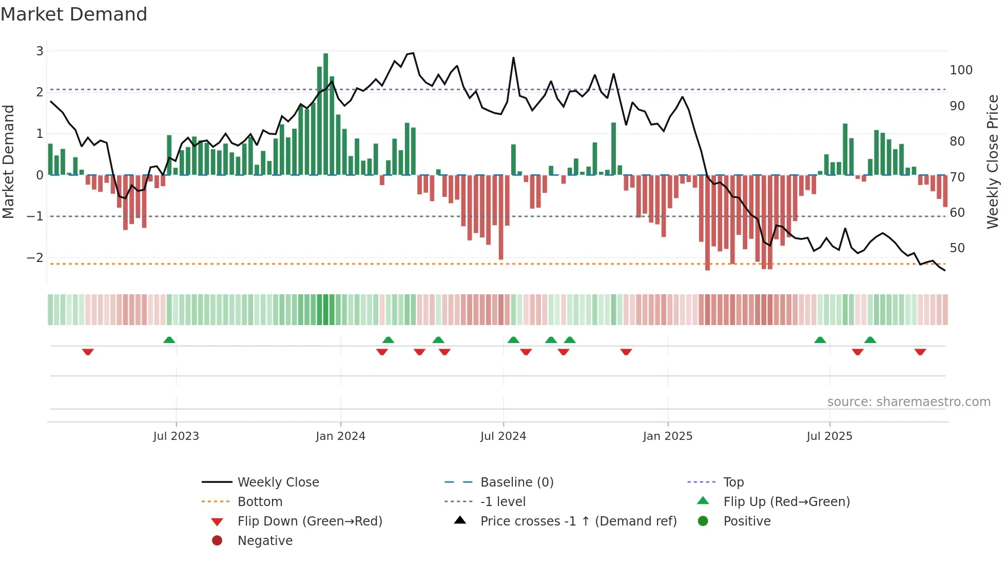ASGN weekly Market Demand chart