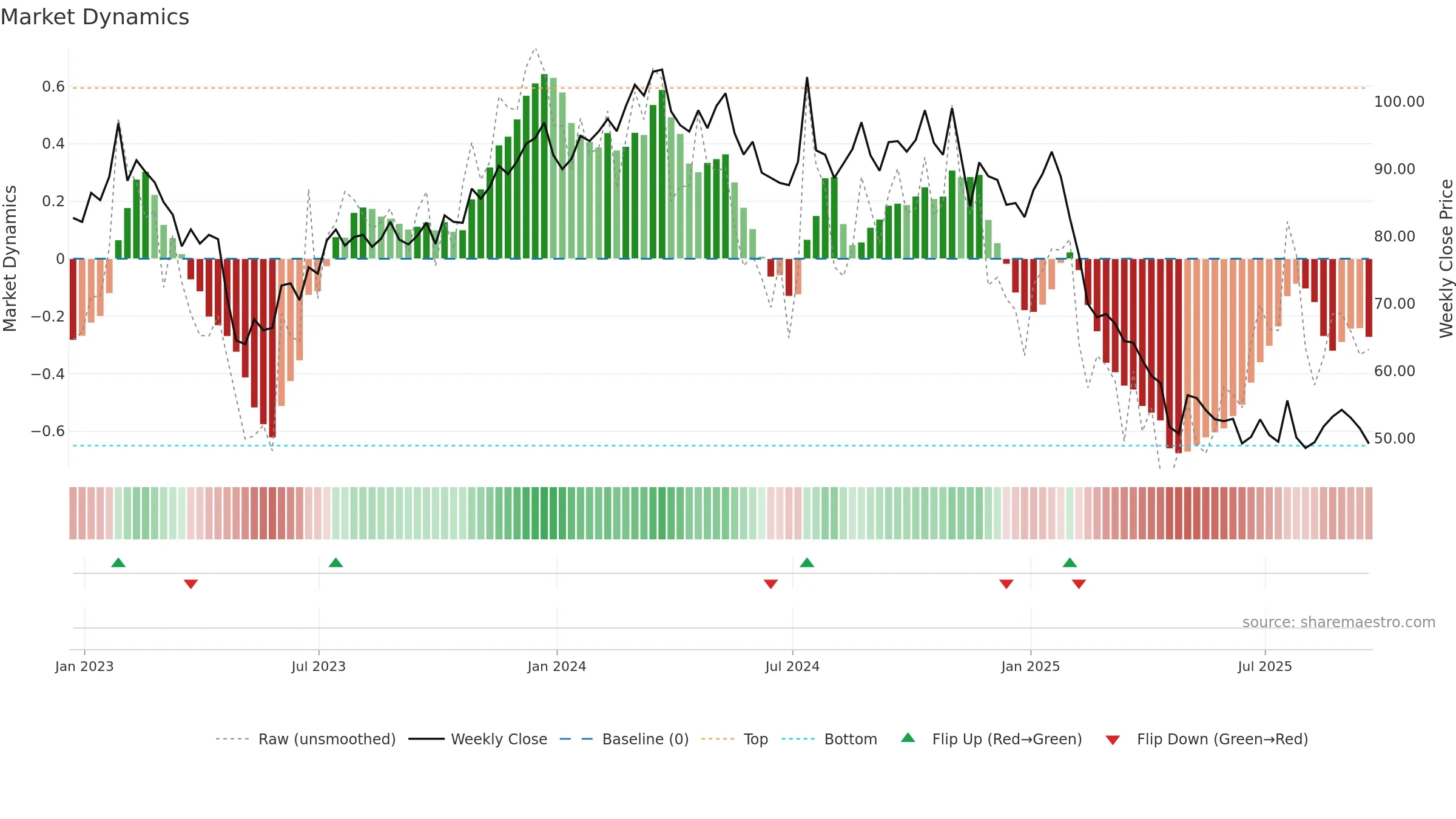 ASGN weekly Market Dynamics chart, closing 2025-09-19.