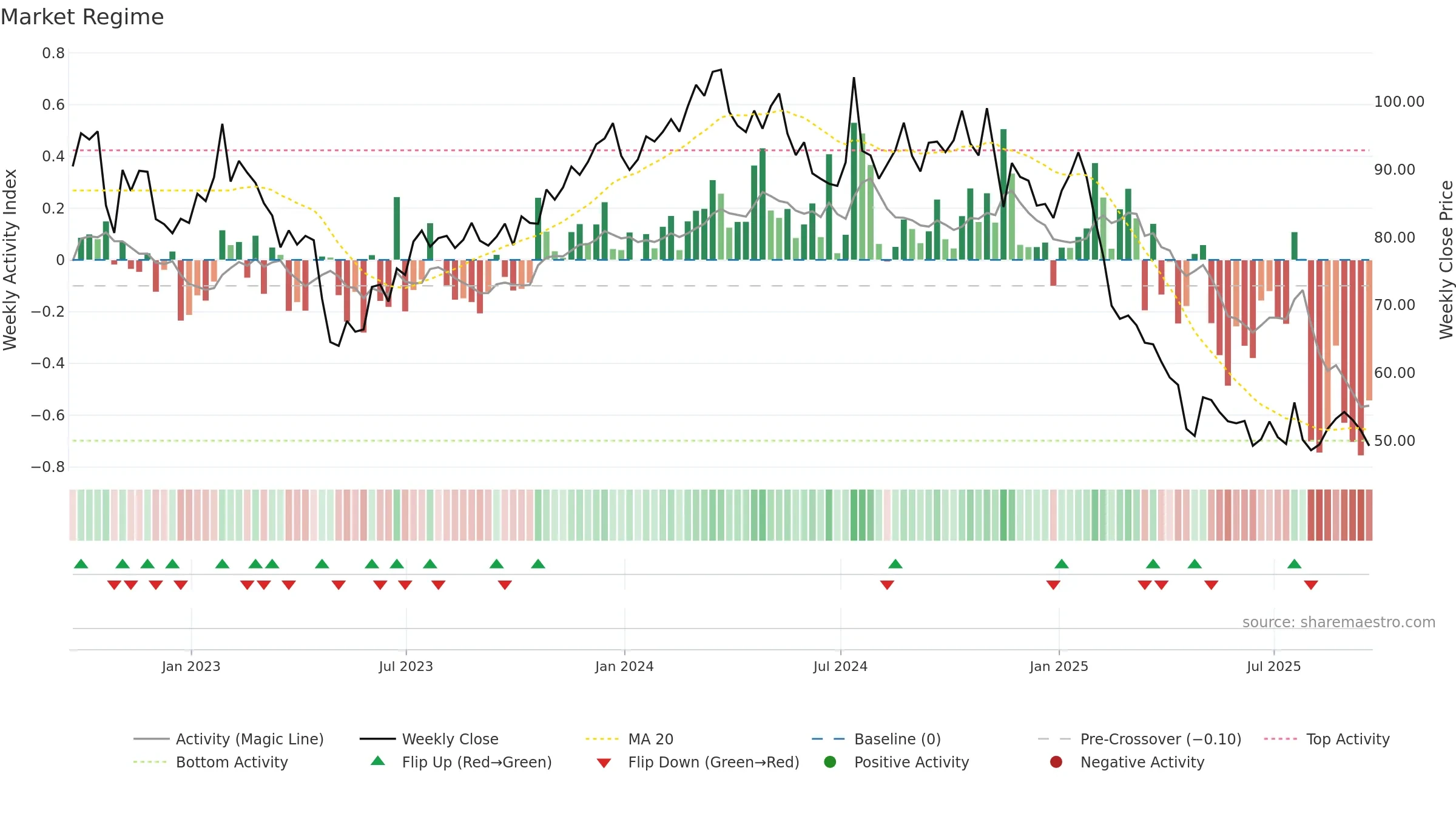 ASGN weekly Market Snapshot chart, closing 2025-09-19.