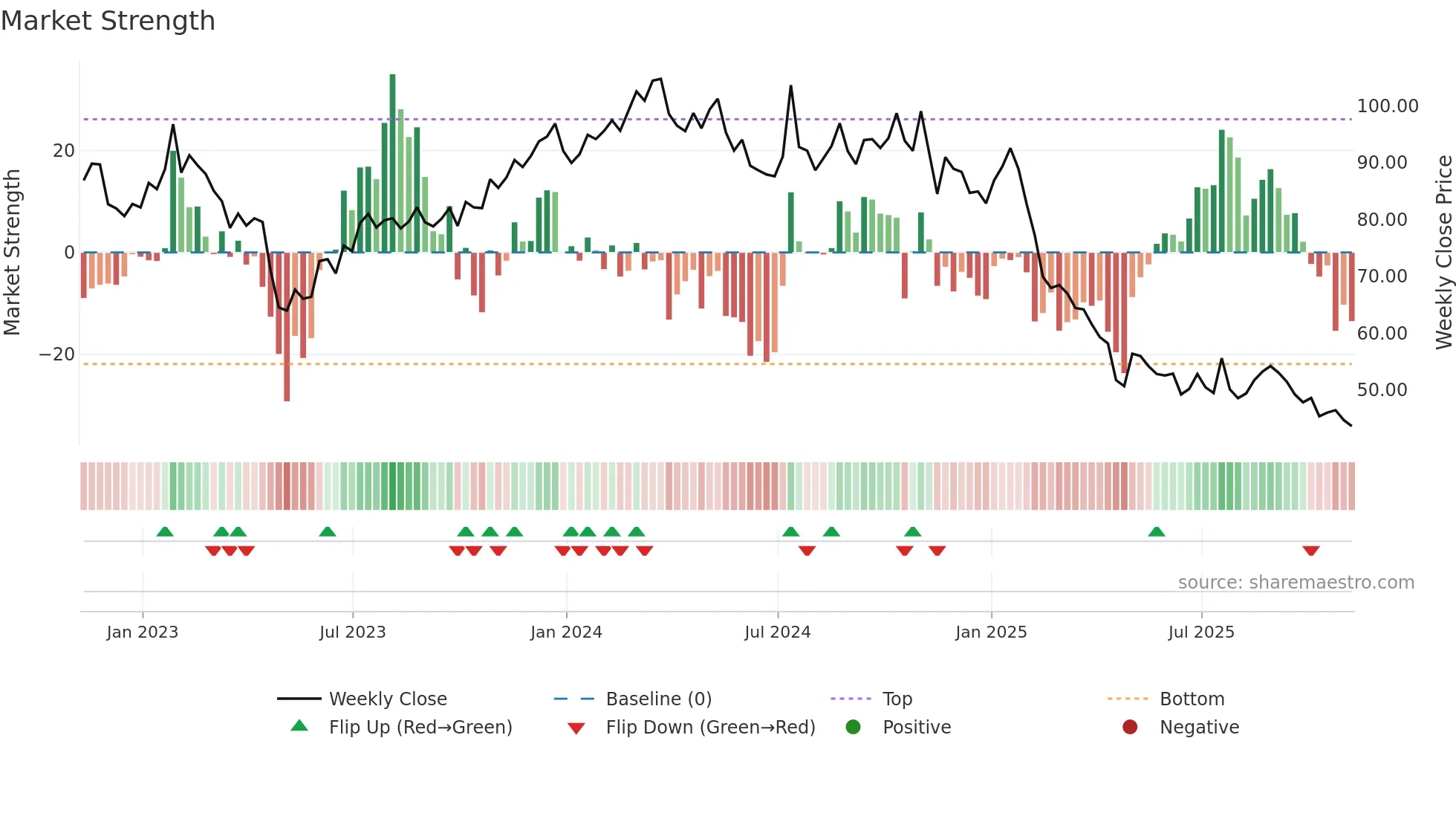 ASGN weekly Market Strength chart
