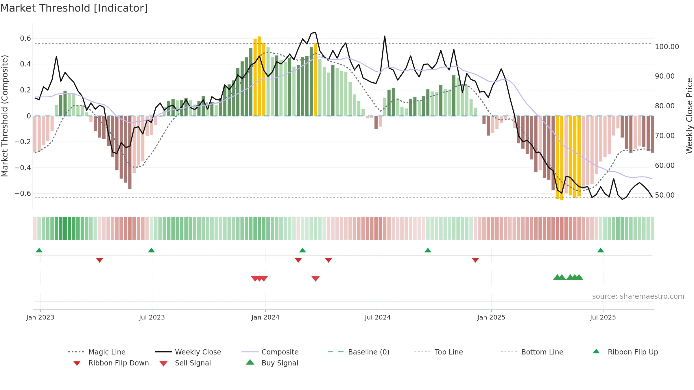 ASGN weekly Market Threshold chart, closing 2025-09-19.