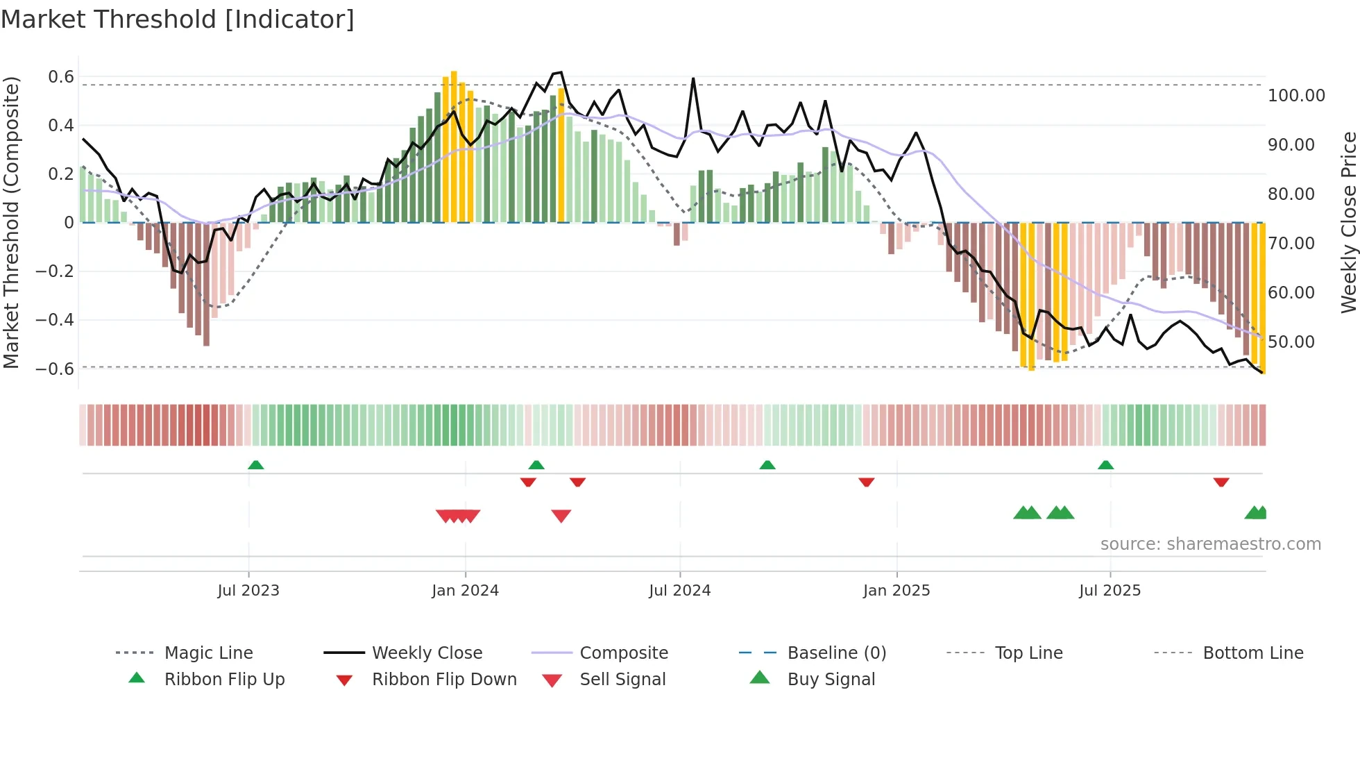 ASGN weekly Market Threshold chart