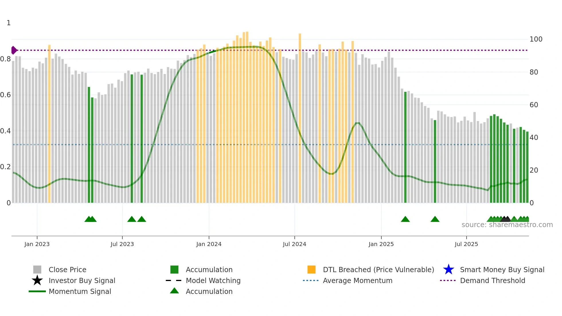 ASGN weekly Smart Money chart